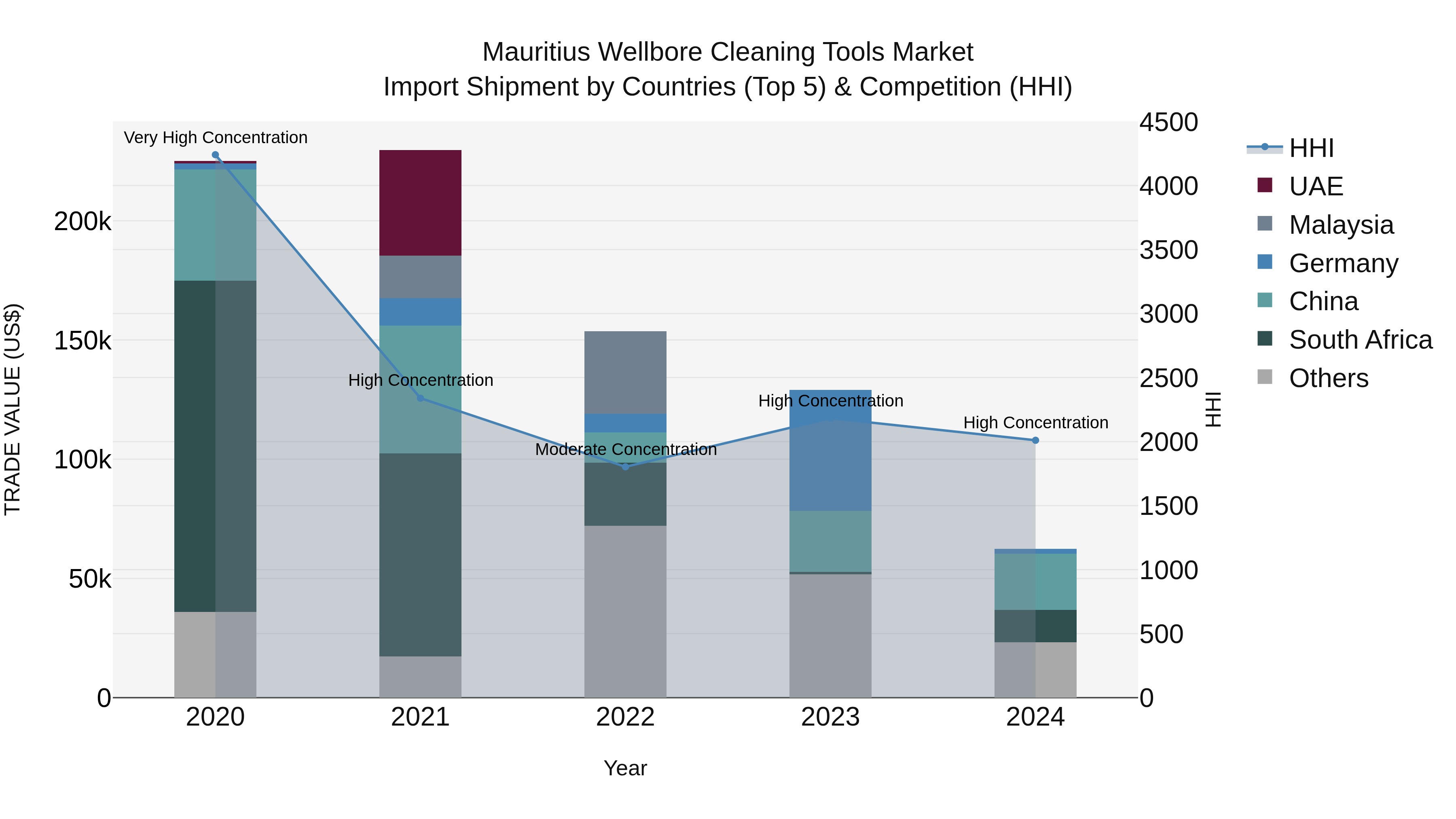 Mauritius Wellbore Cleaning Tools Market Top 5 Importing Countries and Market Competition (HHI) Analysis
