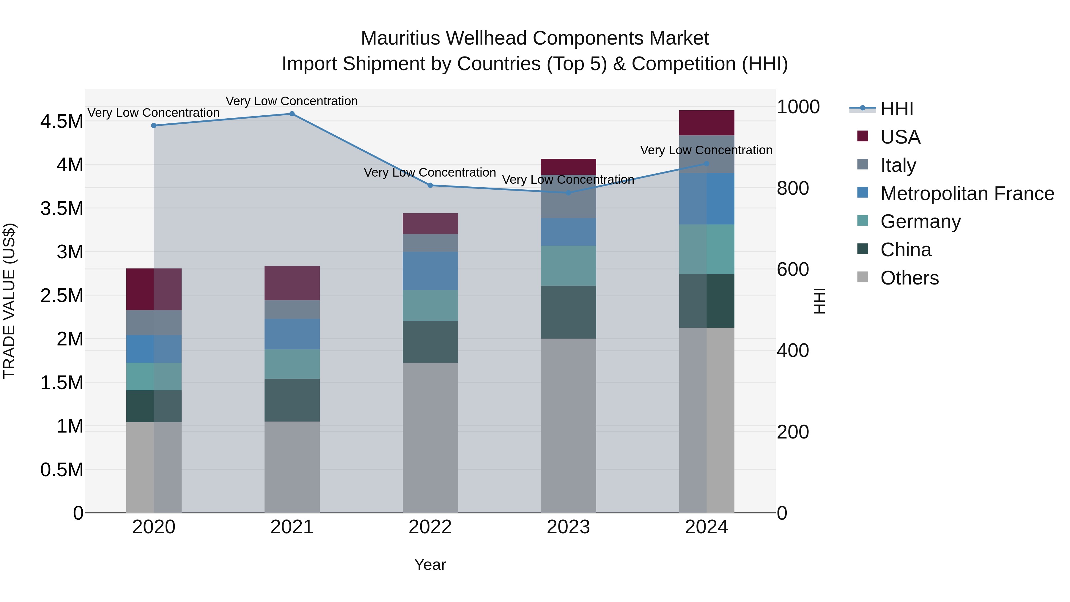 Mauritius Wellhead Components Market Top 5 Importing Countries and Market Competition (HHI) Analysis