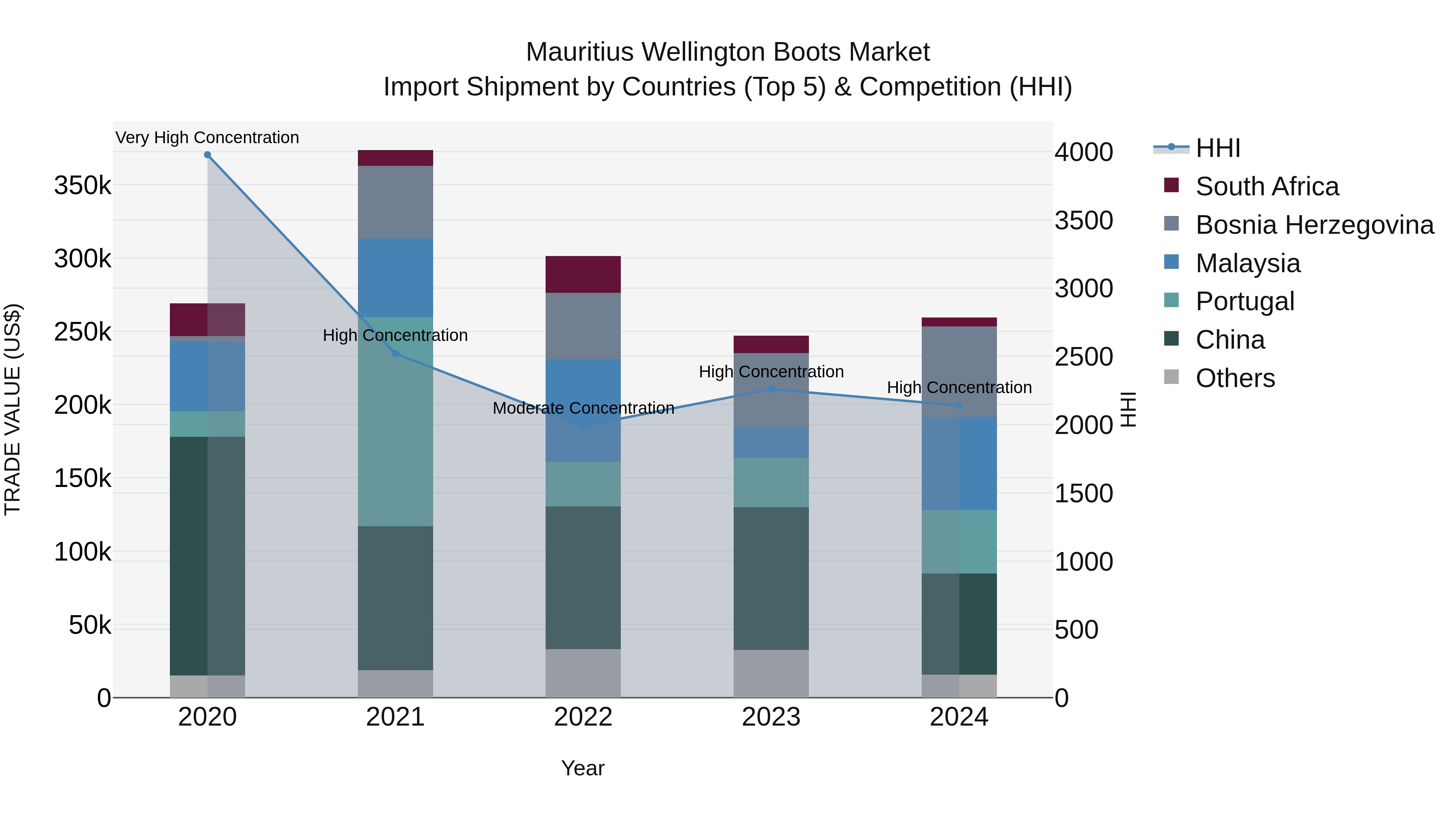 Mauritius Wellington Boots Market Top 5 Importing Countries and Market Competition (HHI) Analysis
