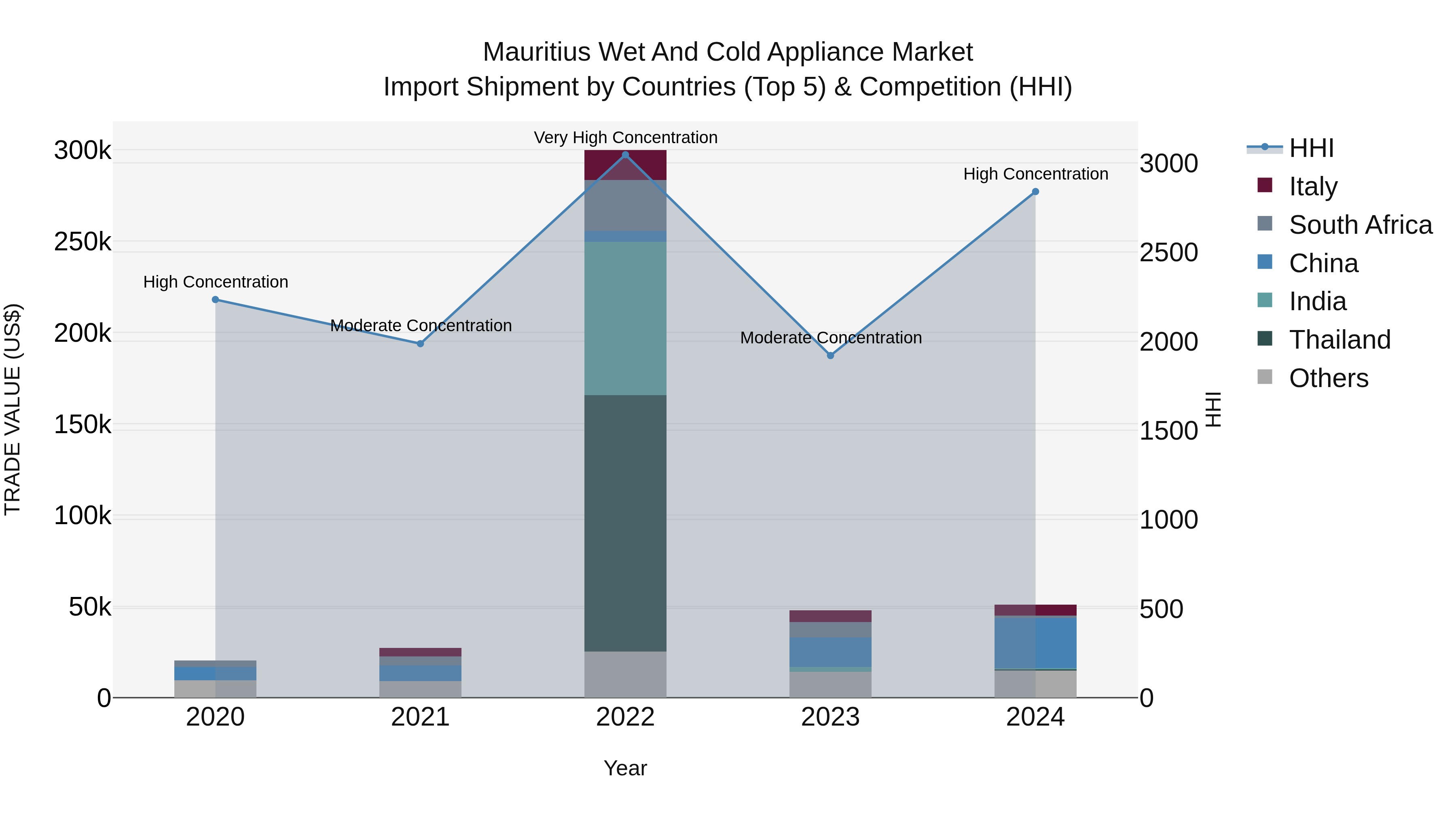 Mauritius Wet And Cold Appliance Market Top 5 Importing Countries and Market Competition (HHI) Analysis