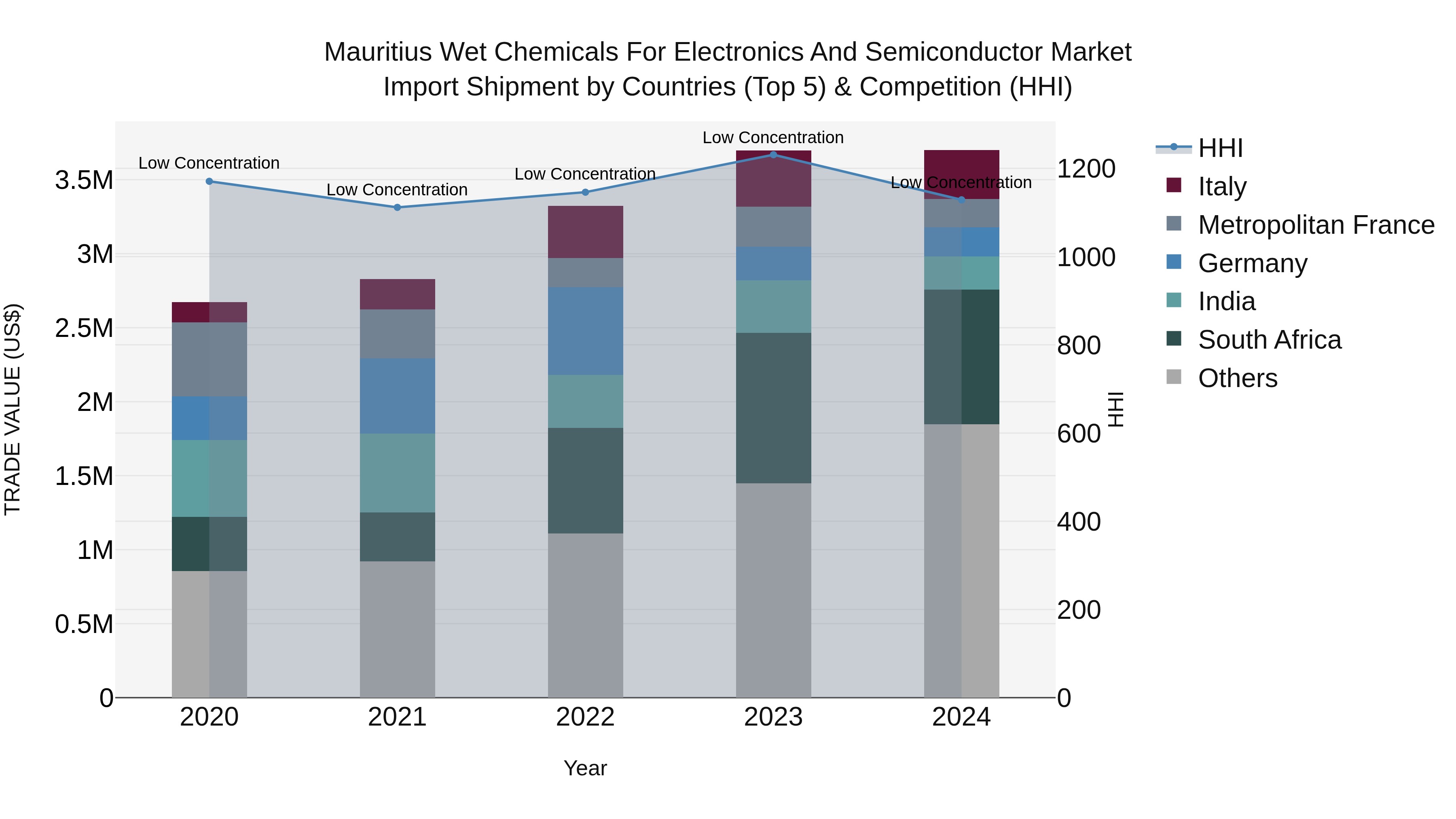 Mauritius Wet Chemicals For Electronics And Semiconductor Market Top 5 Importing Countries and Market Competition (HHI) Analysis