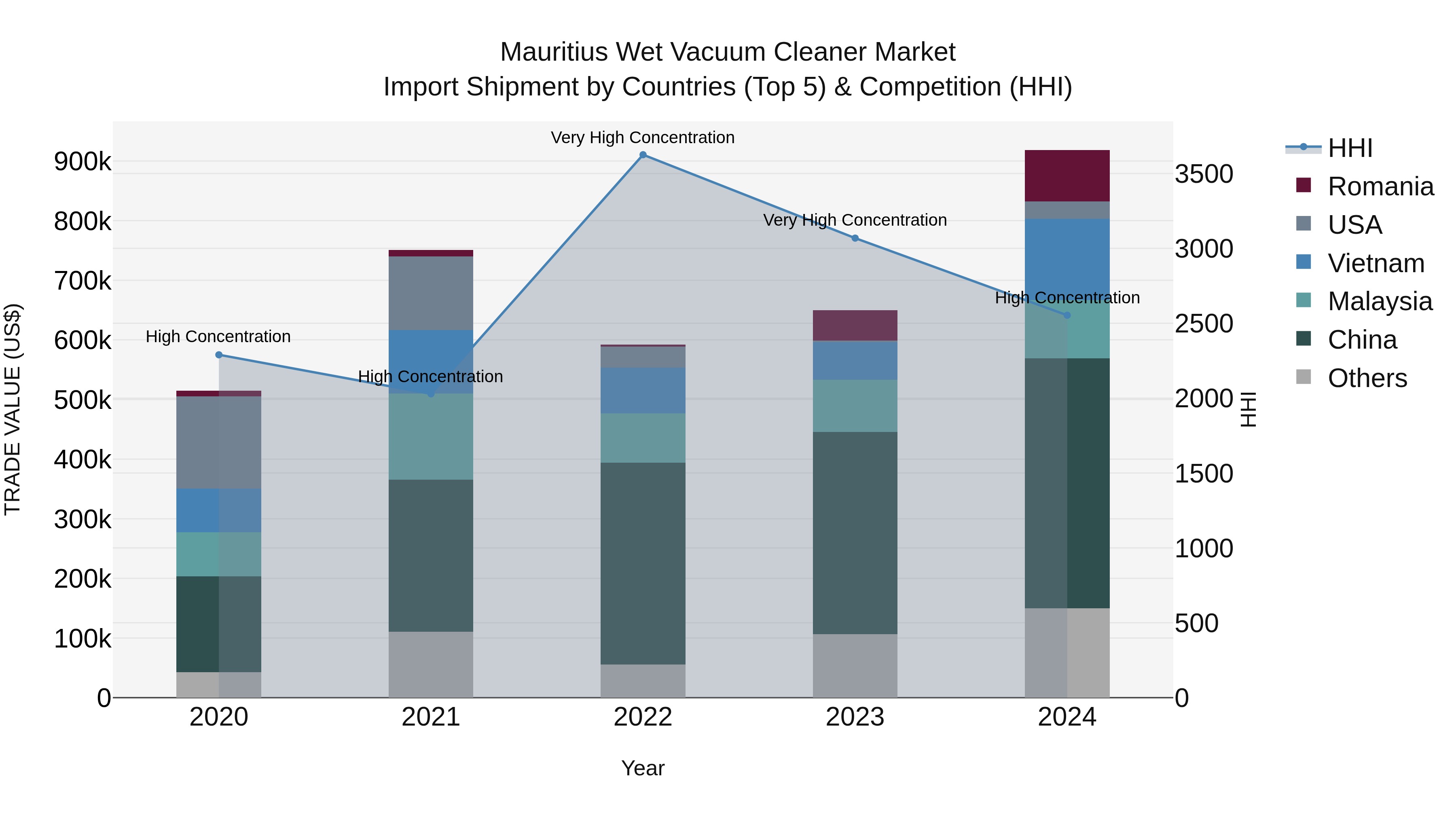 Mauritius Wet Vacuum Cleaner Market Top 5 Importing Countries and Market Competition (HHI) Analysis