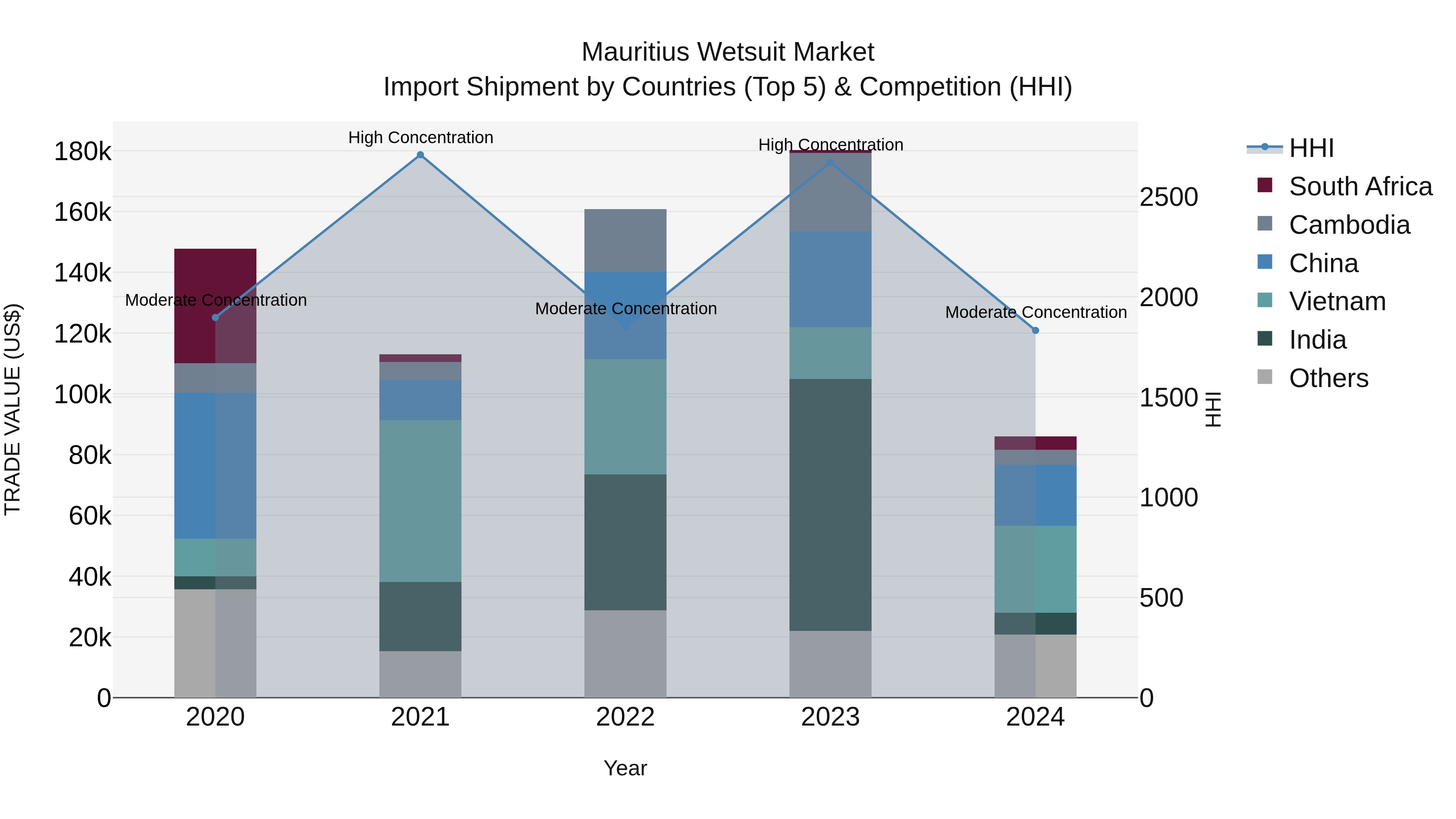 Mauritius Wetsuit Market Top 5 Importing Countries and Market Competition (HHI) Analysis