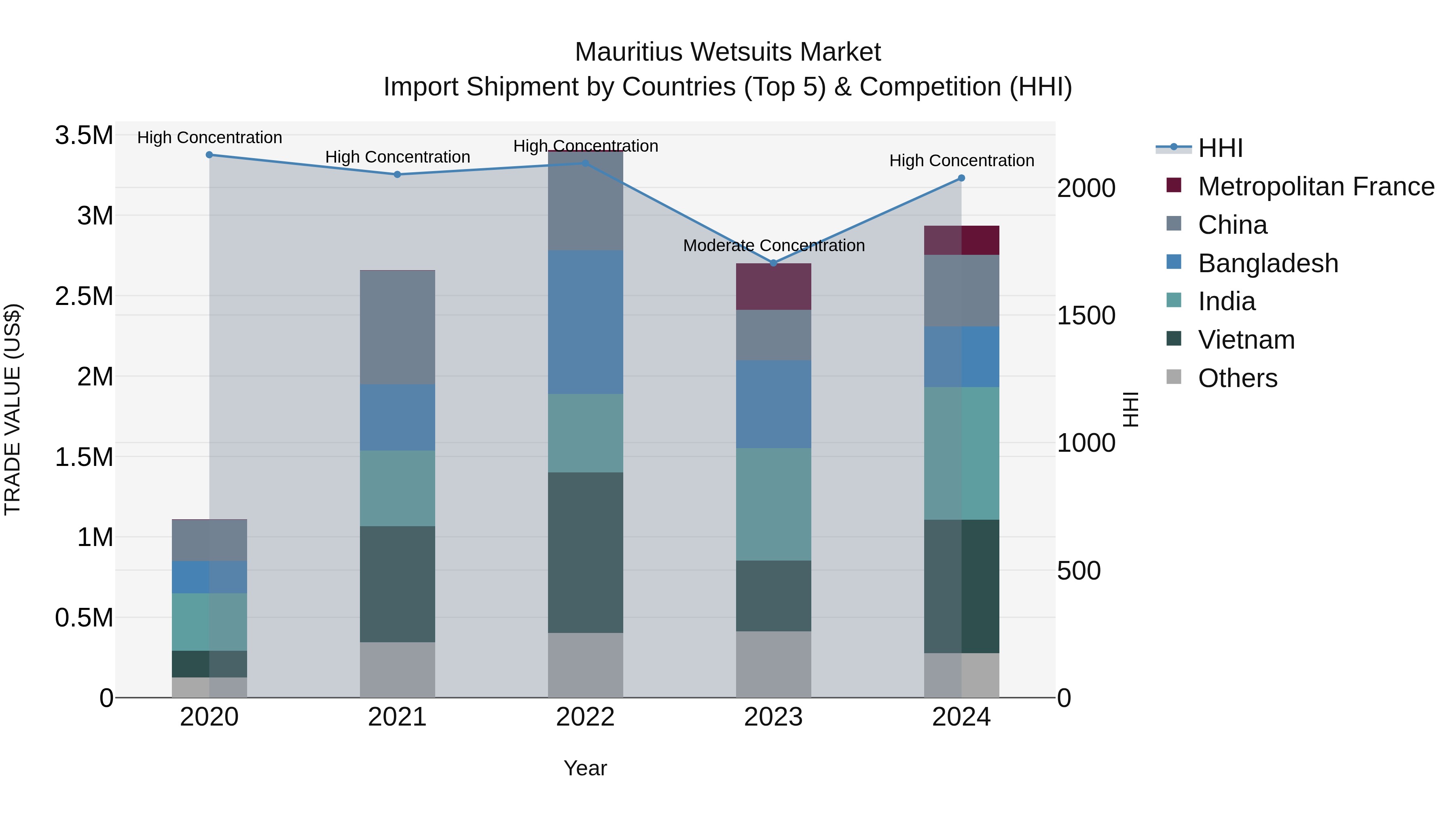 Mauritius Wetsuits Market Top 5 Importing Countries and Market Competition (HHI) Analysis