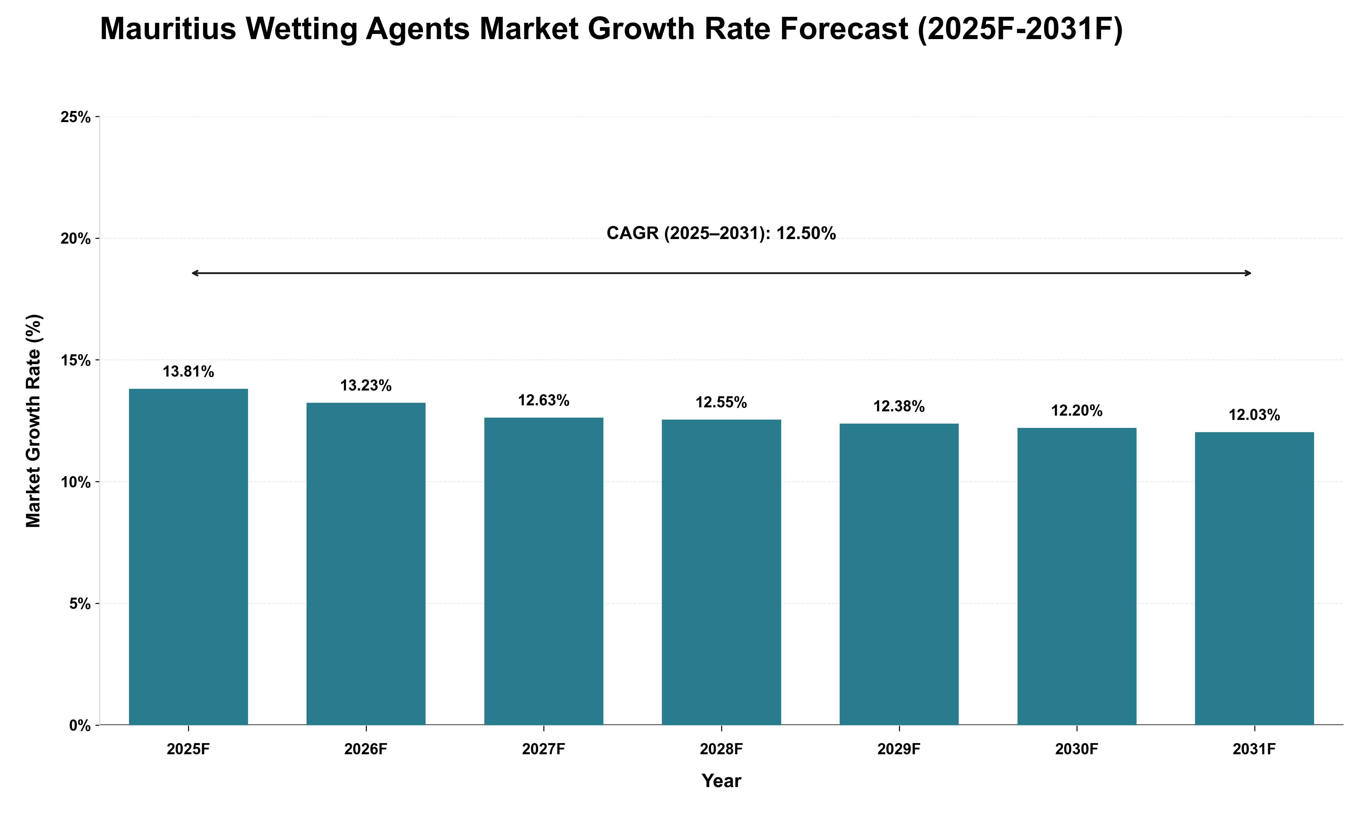 Mauritius Wetting Agents Market Growth Rate Analysis (2025 - 2031)