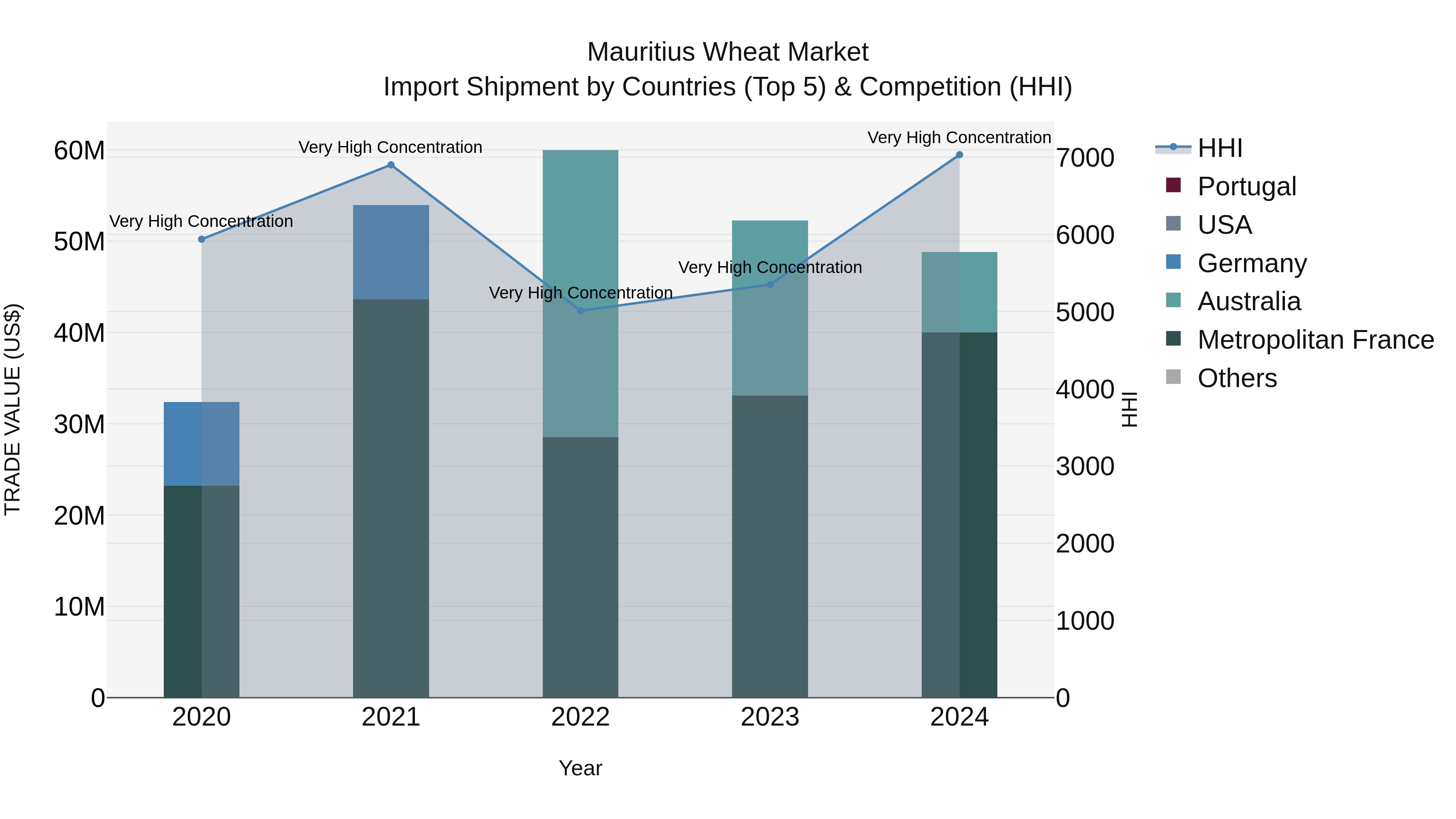 Mauritius Wheat Market Top 5 Importing Countries and Market Competition (HHI) Analysis