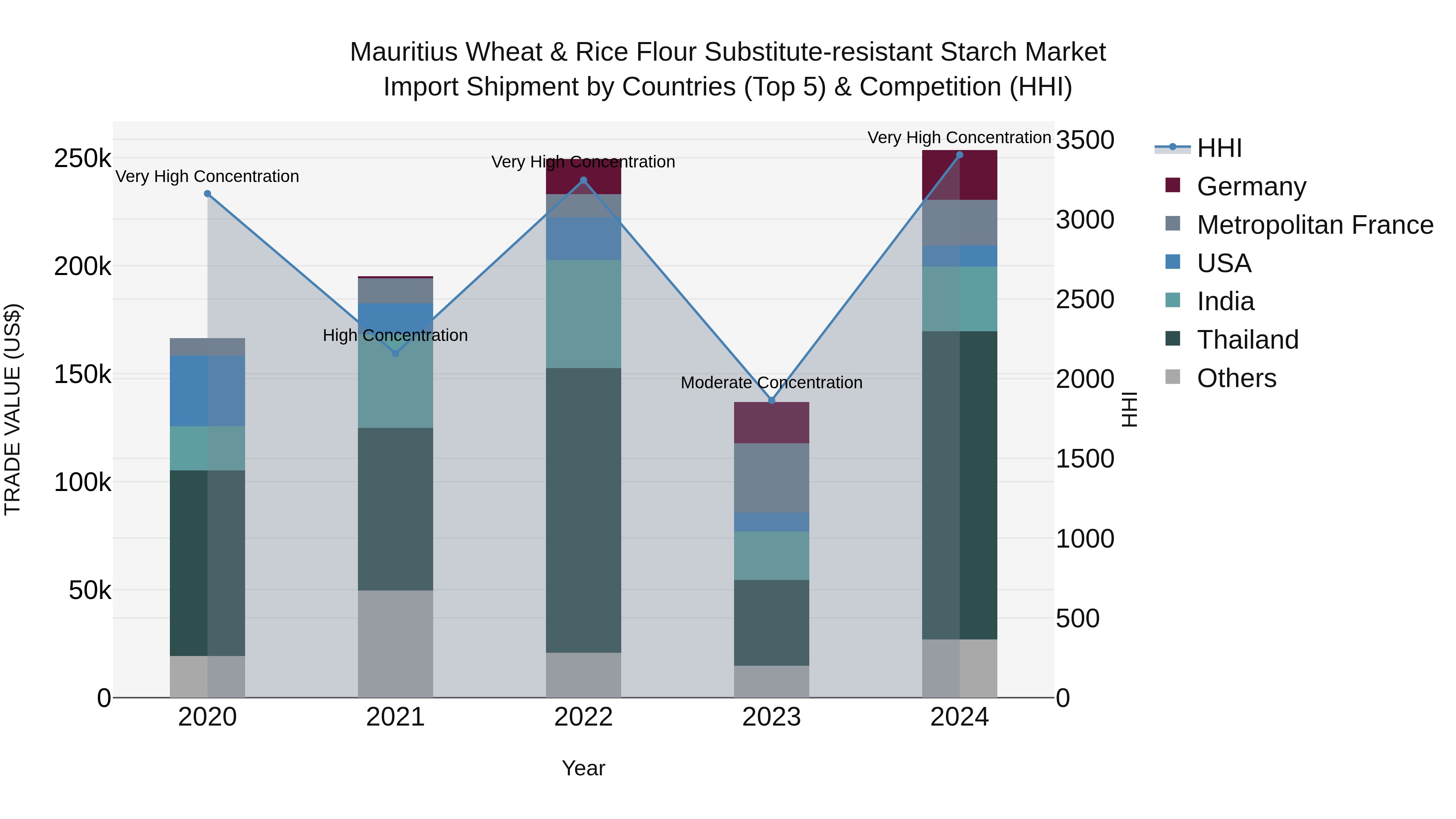 Mauritius Wheat & Rice Flour Substitute Resistant Starch Market Top 5 Importing Countries and Market Competition (HHI) Analysis