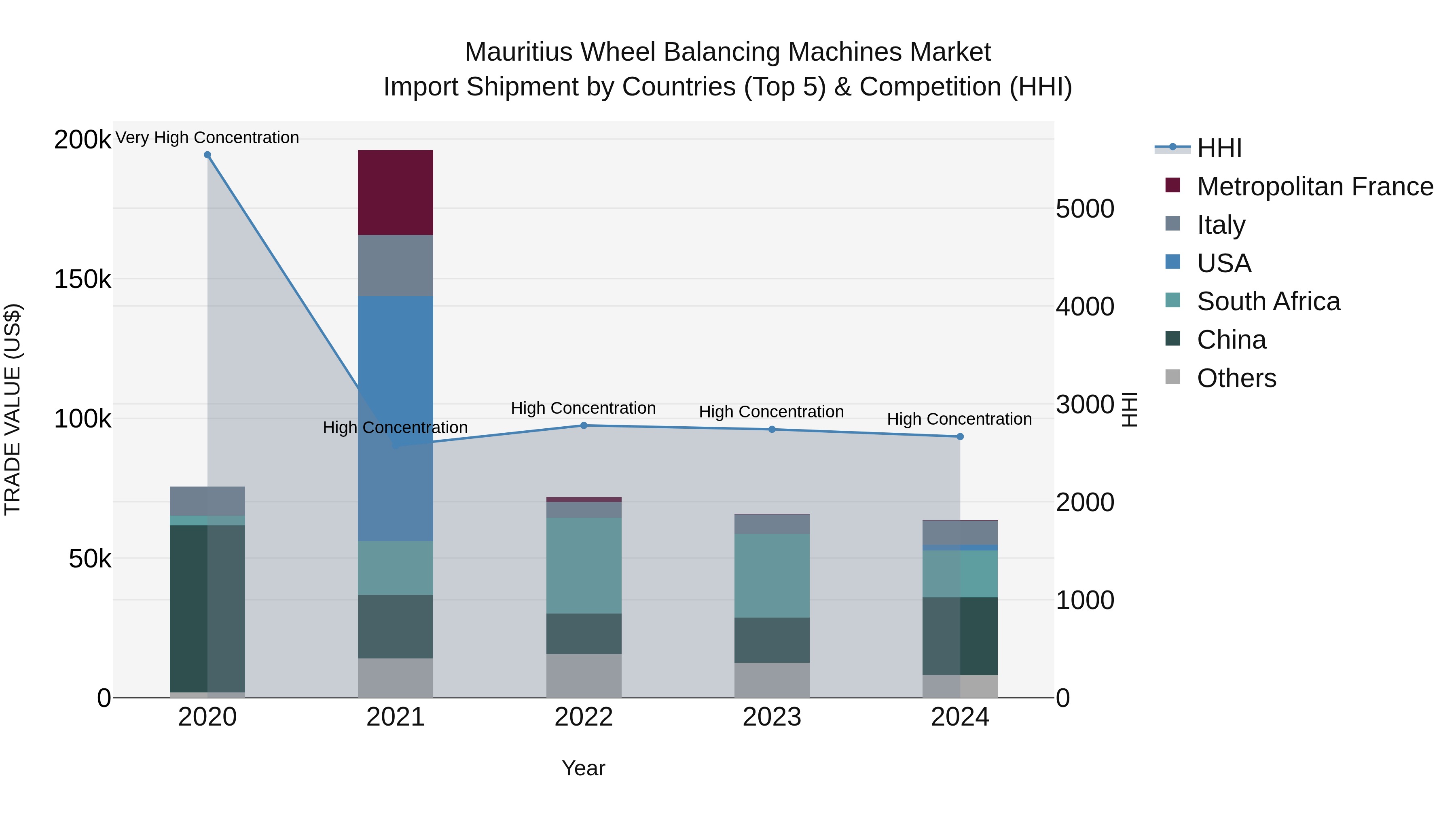 Mauritius Wheel Balancing Machines Market Top 5 Importing Countries and Market Competition (HHI) Analysis