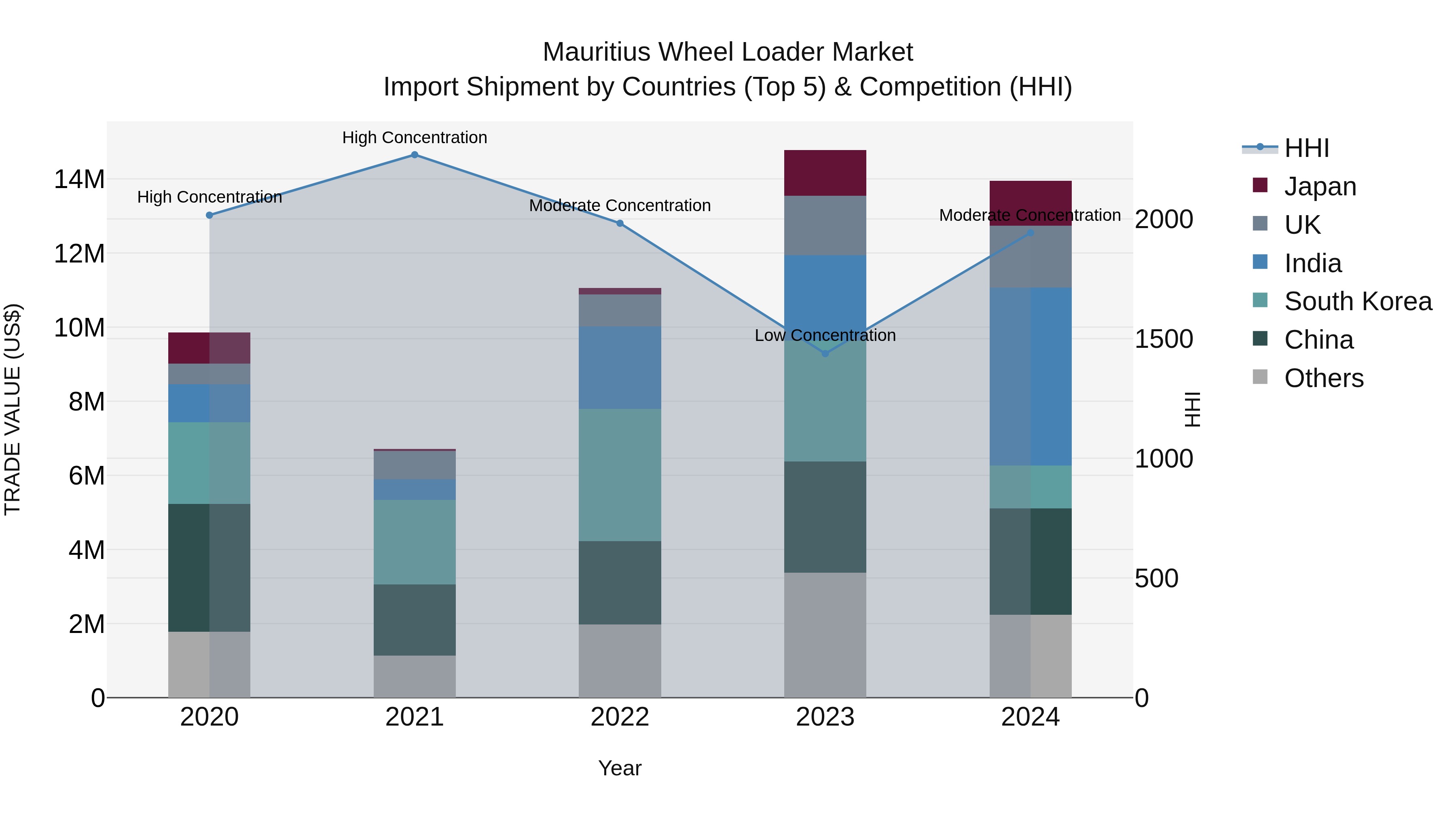 Mauritius Wheel Loader Market Top 5 Importing Countries and Market Competition (HHI) Analysis