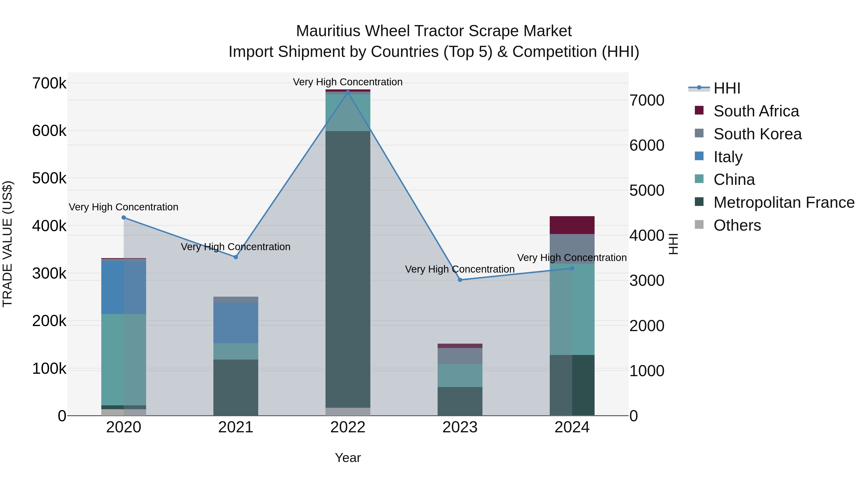 Mauritius Wheel Tractor Scrape Market Top 5 Importing Countries and Market Competition (HHI) Analysis