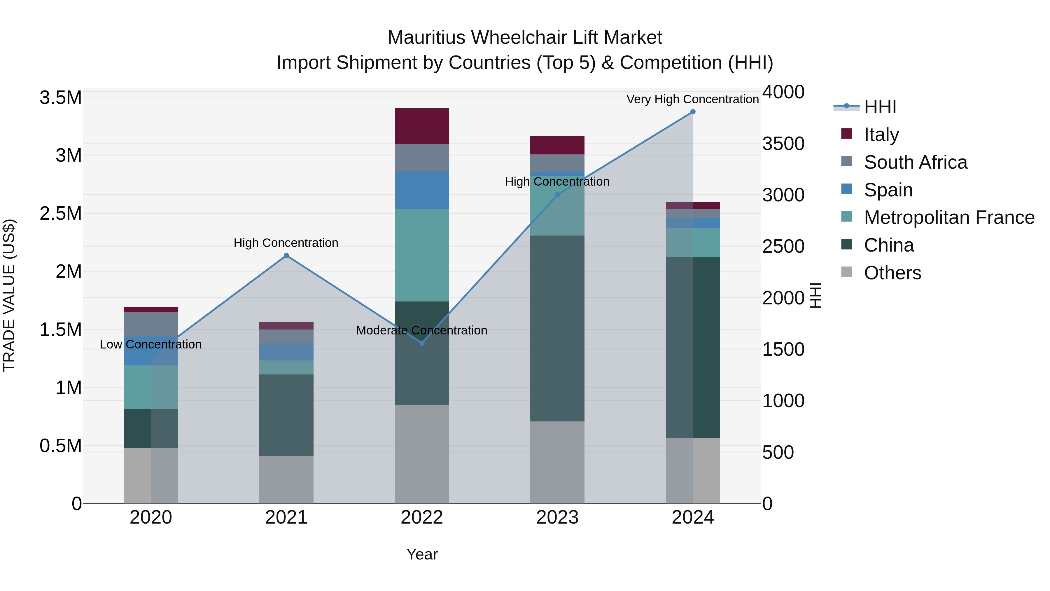 Mauritius Wheelchair Lift Market Top 5 Importing Countries and Market Competition (HHI) Analysis