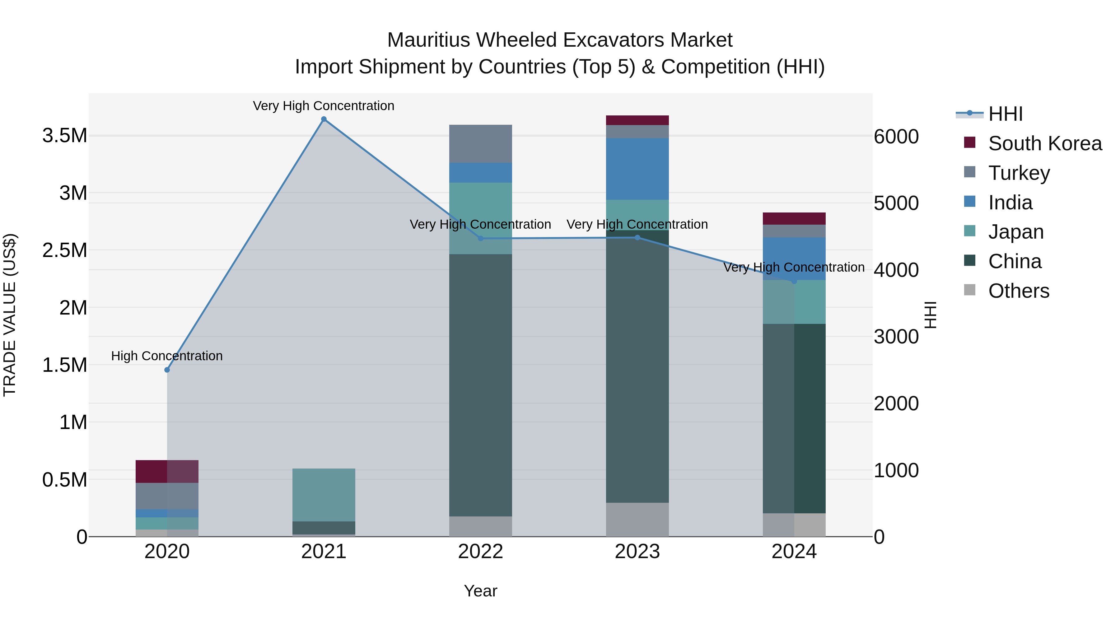 Mauritius Wheeled Excavators Market Top 5 Importing Countries and Market Competition (HHI) Analysis