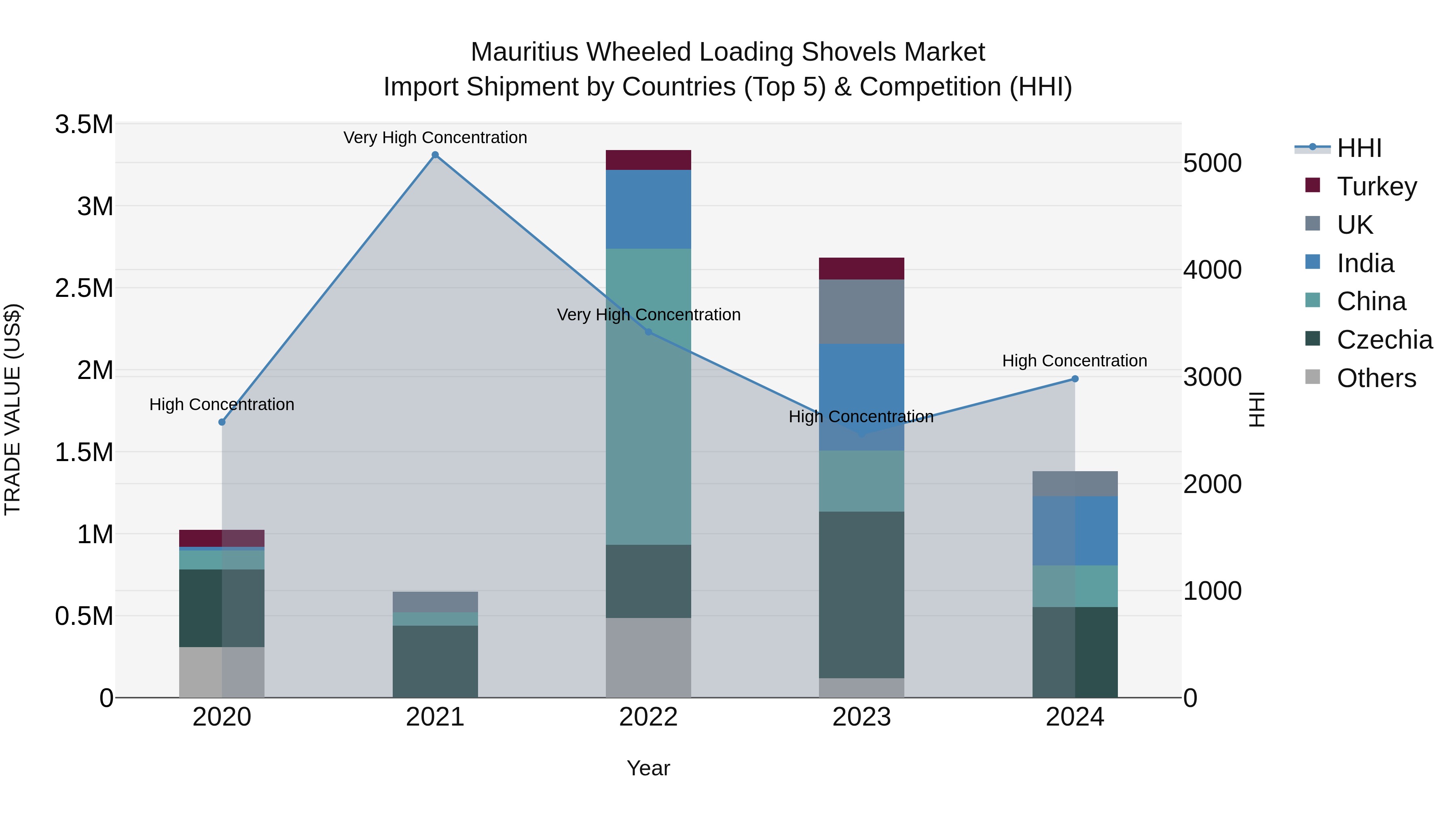 Mauritius Wheeled Loading Shovels Market Top 5 Importing Countries and Market Competition (HHI) Analysis