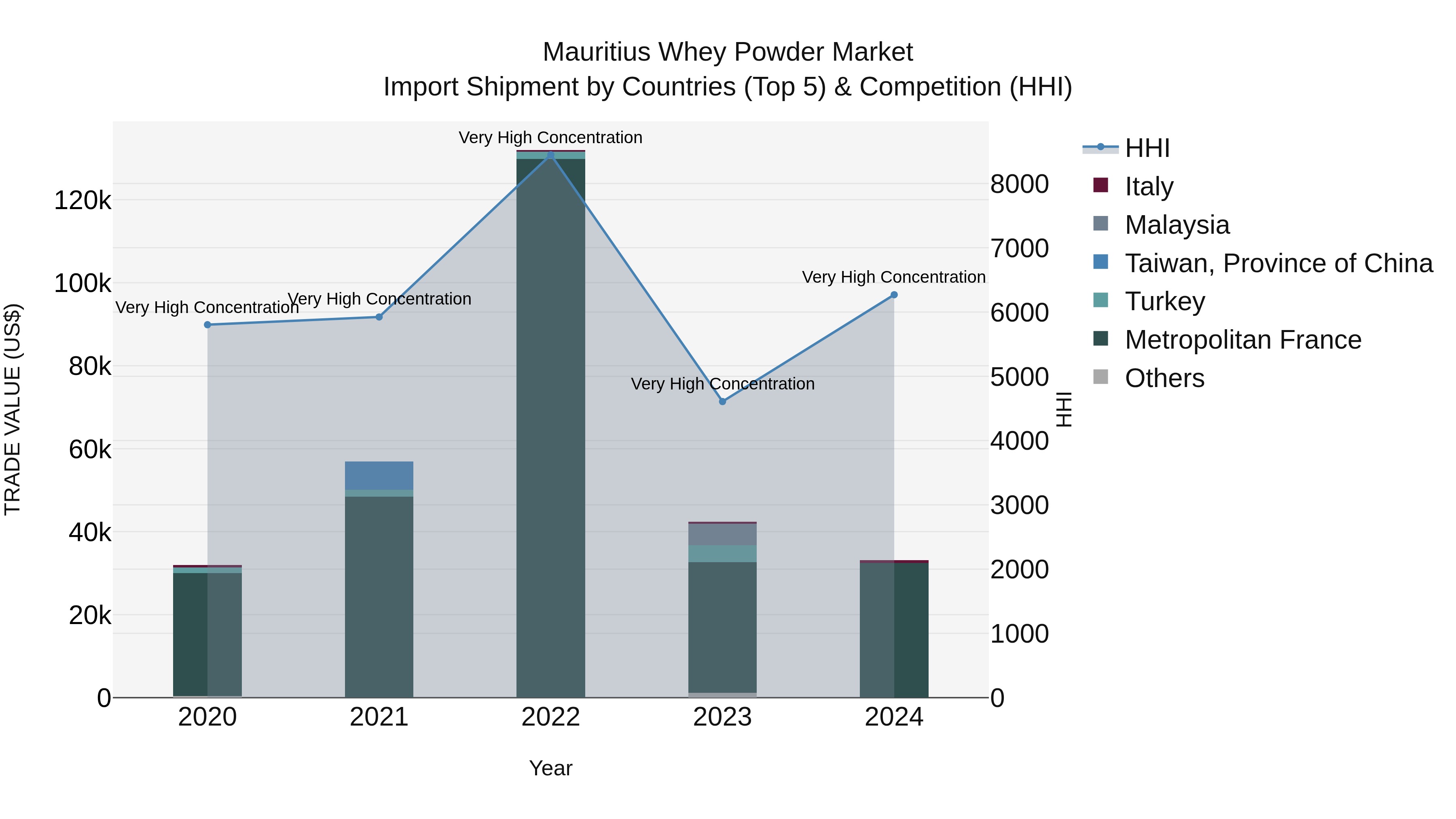 Mauritius Whey Powder Market Top 5 Importing Countries and Market Competition (HHI) Analysis