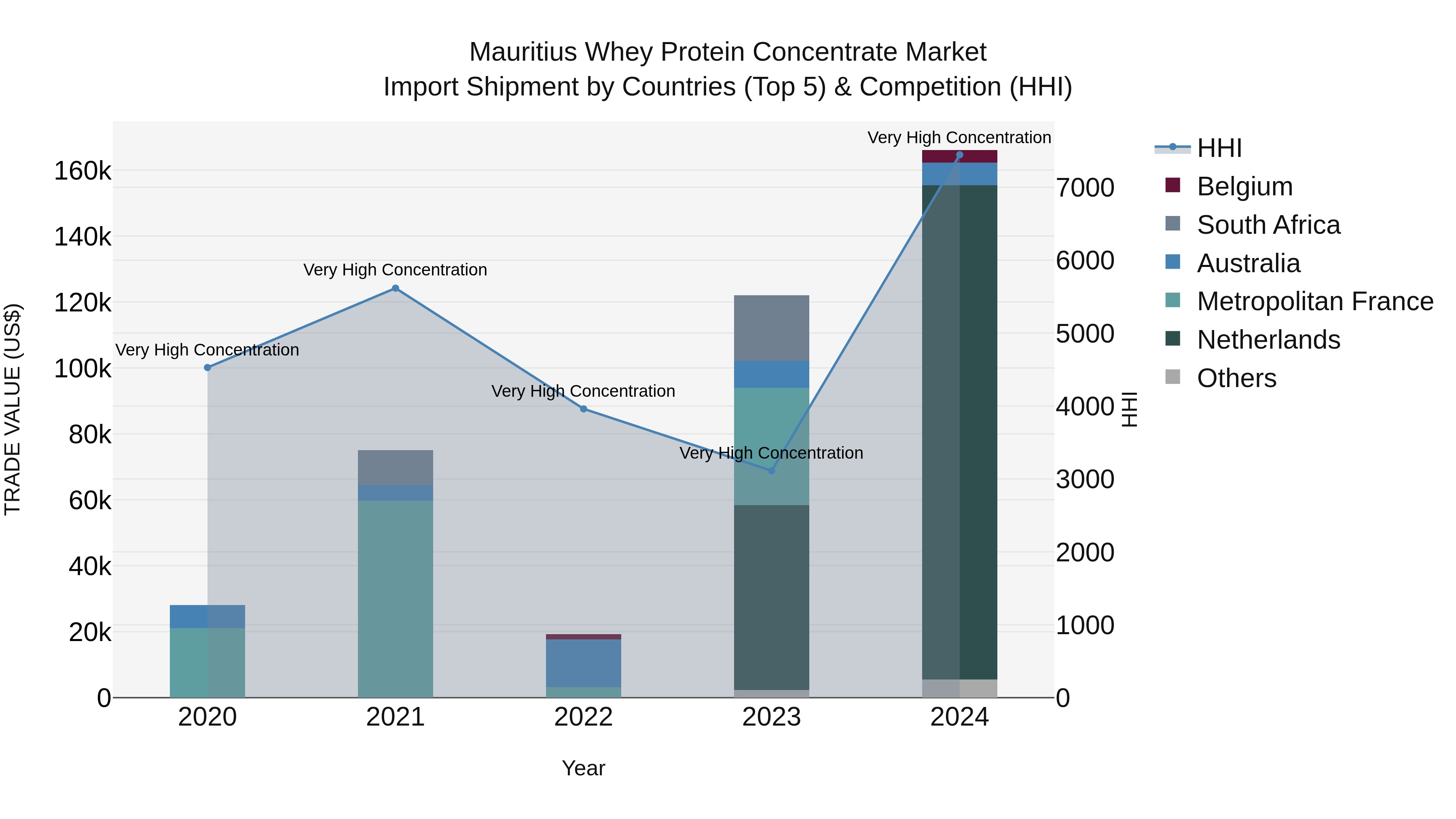 Mauritius Whey Protein Concentrate Market Top 5 Importing Countries and Market Competition (HHI) Analysis