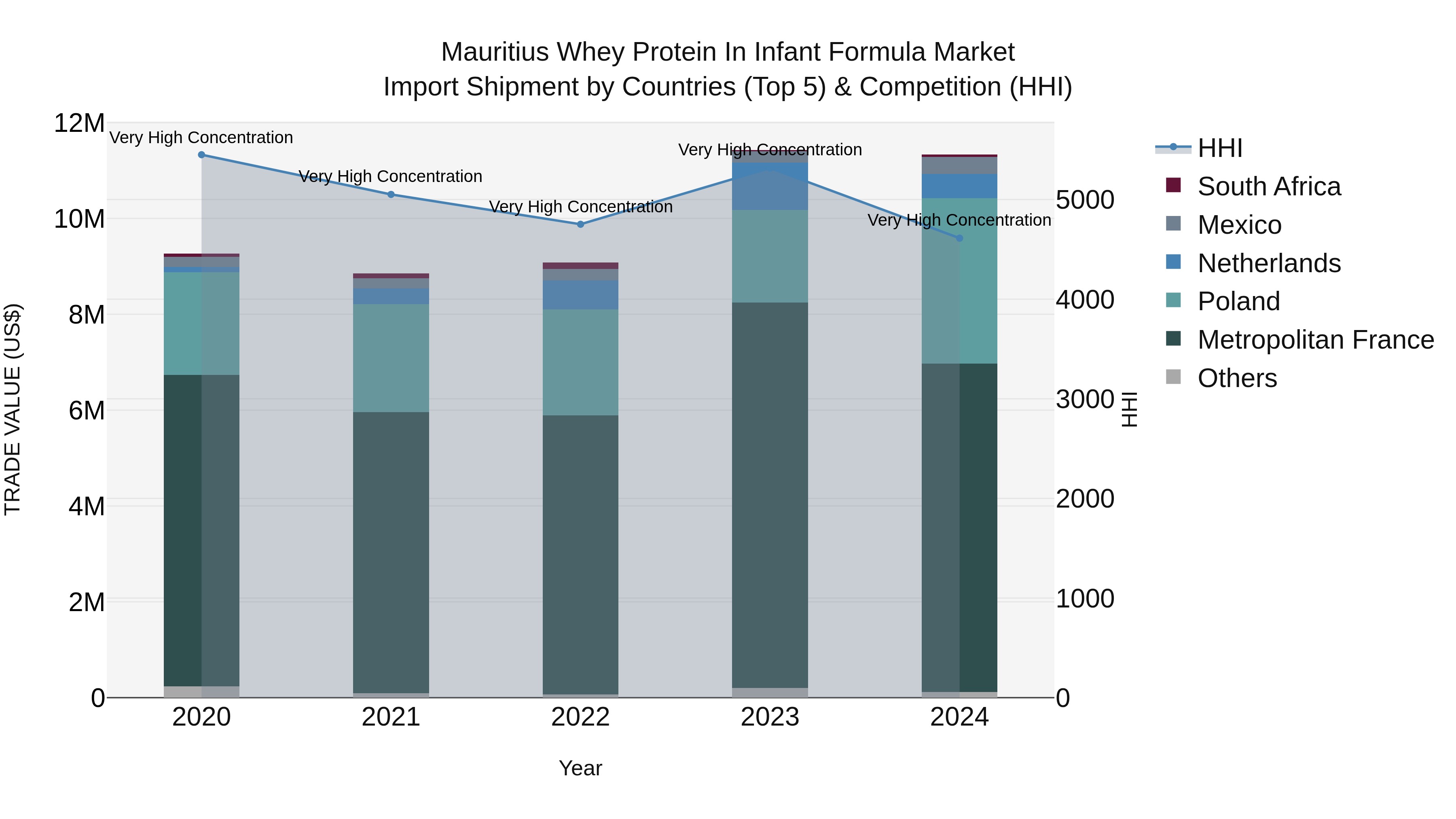 Mauritius Whey Protein In Infant Formula Market Top 5 Importing Countries and Market Competition (HHI) Analysis