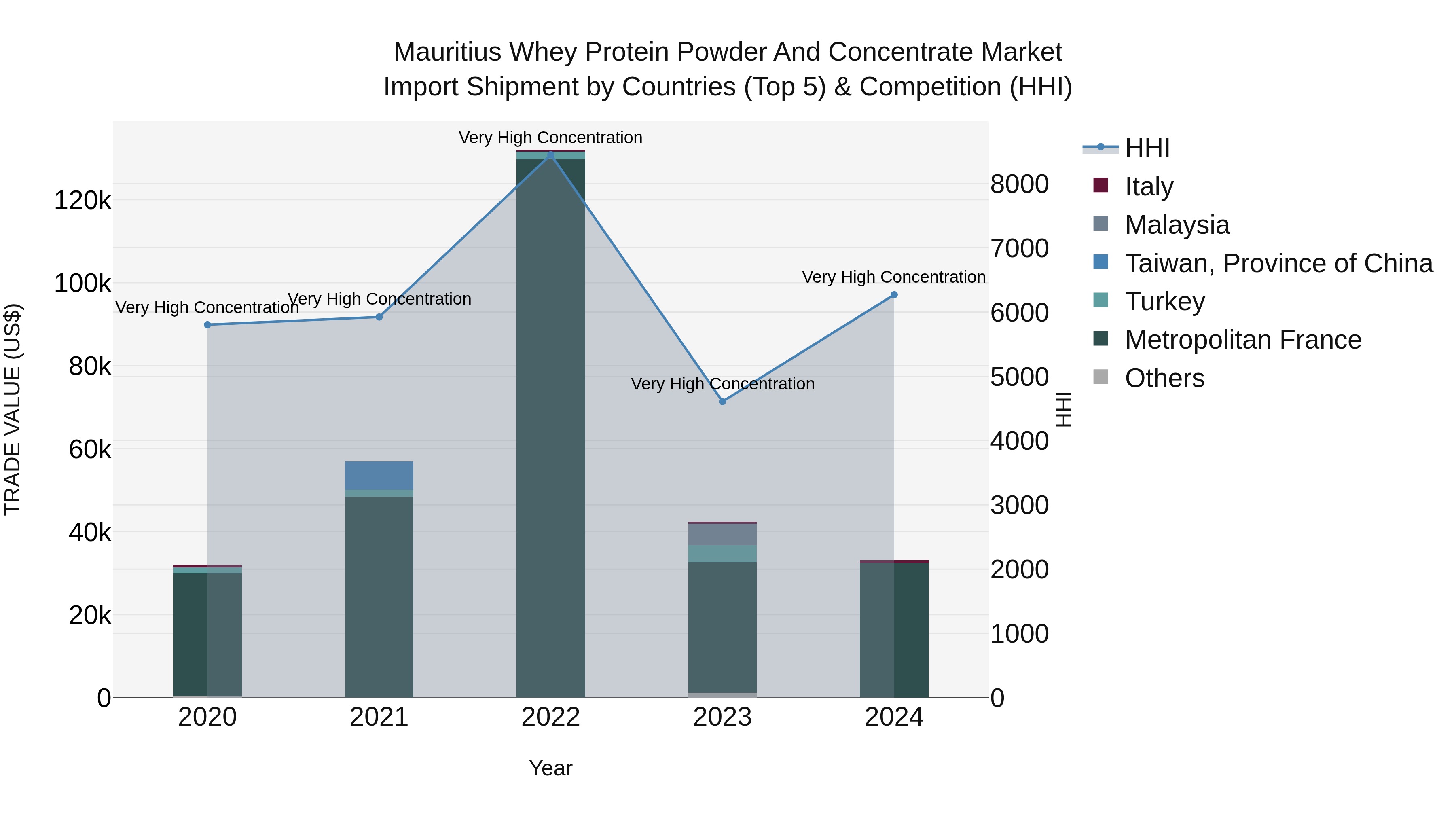 Mauritius Whey Protein Powder And Concentrate Market Top 5 Importing Countries and Market Competition (HHI) Analysis