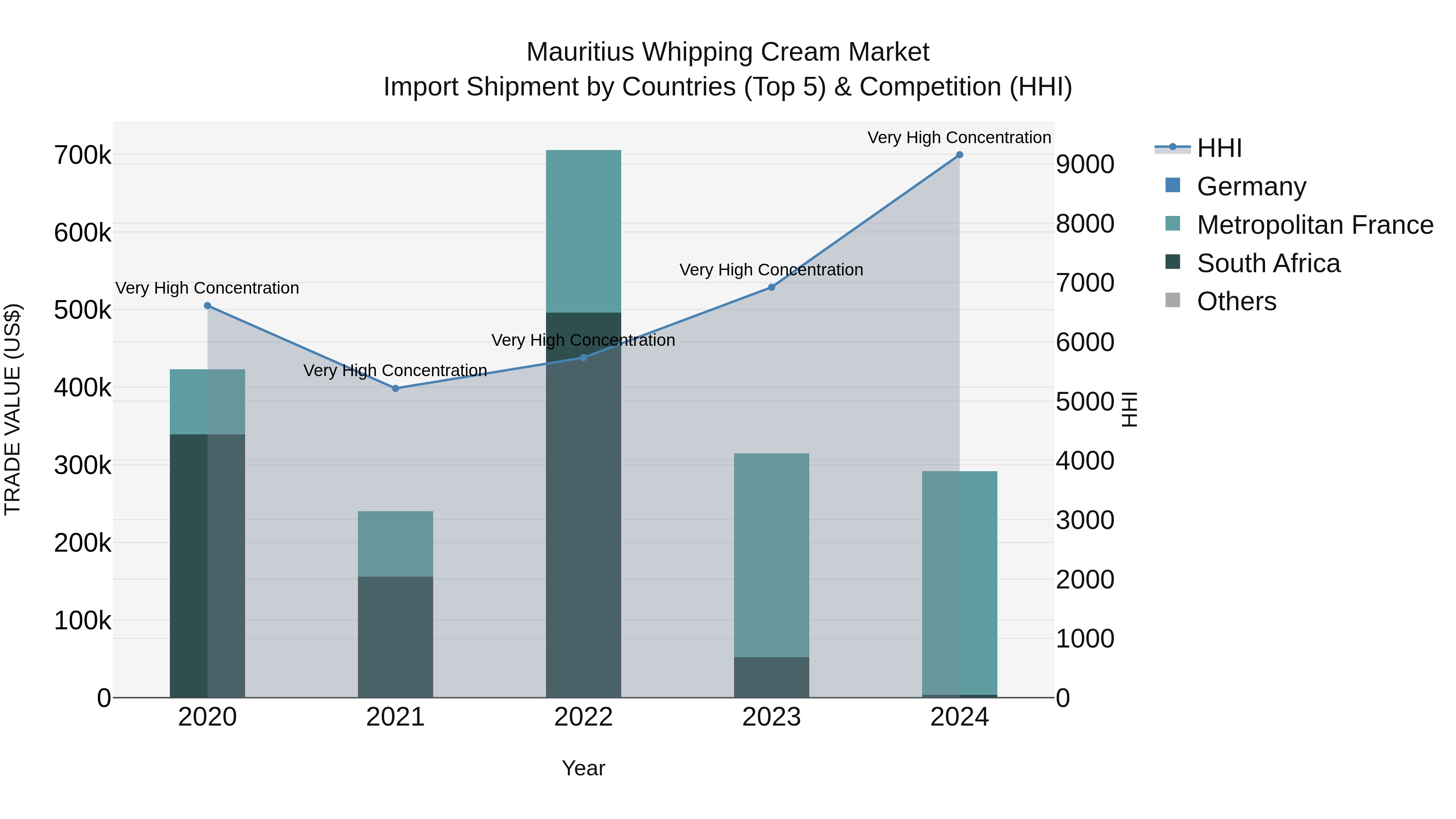 Mauritius Whipping Cream Market Top 5 Importing Countries and Market Competition (HHI) Analysis