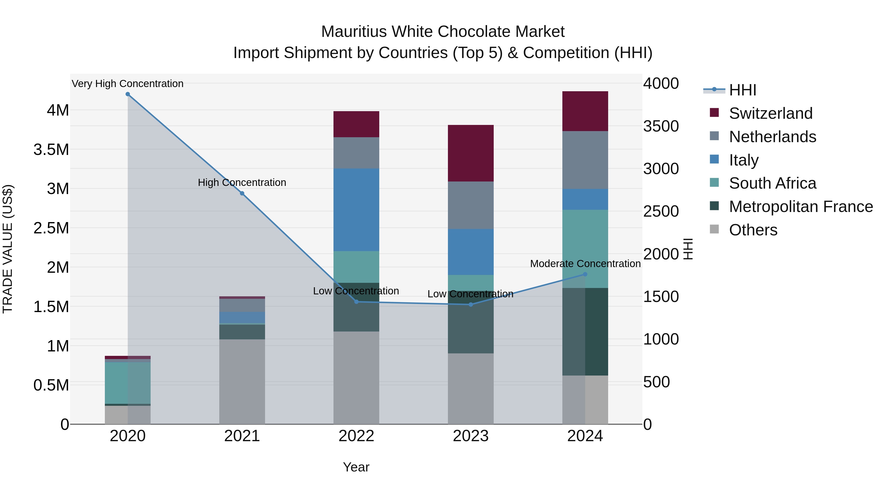 Mauritius White Chocolate Market Top 5 Importing Countries and Market Competition (HHI) Analysis