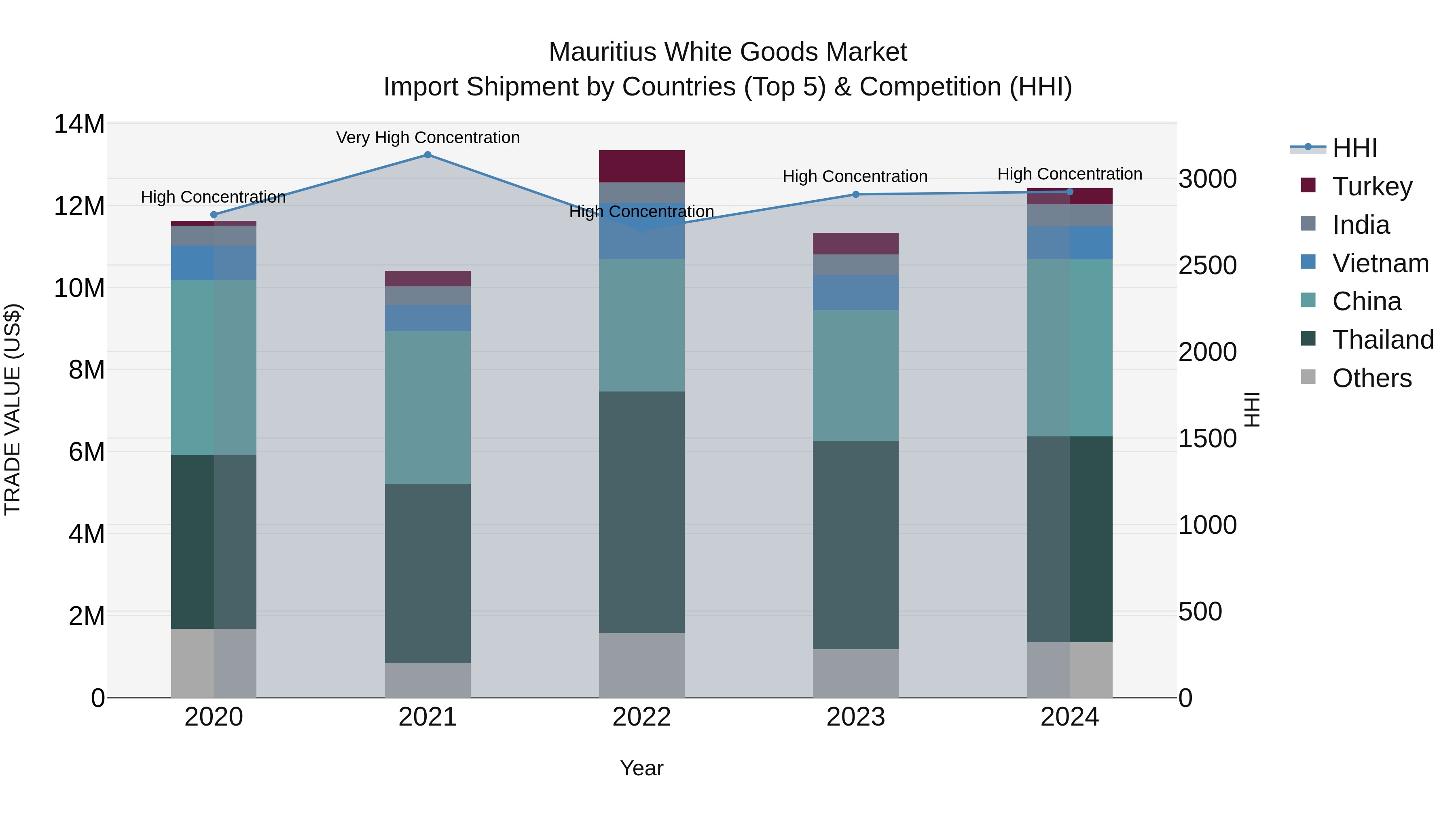 Mauritius White Goods Market Top 5 Importing Countries and Market Competition (HHI) Analysis