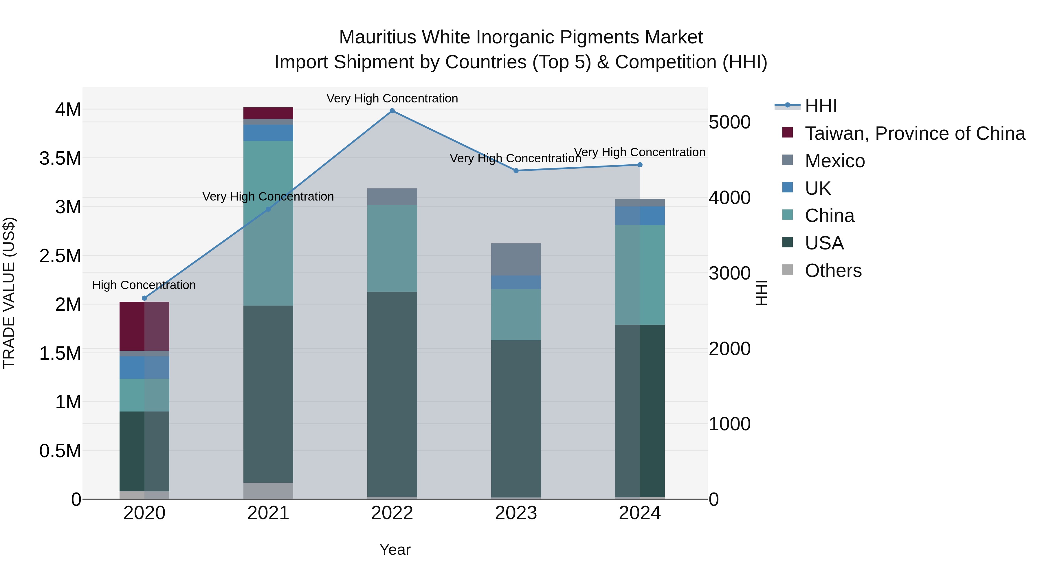 Mauritius White Inorganic Pigments Market Top 5 Importing Countries and Market Competition (HHI) Analysis