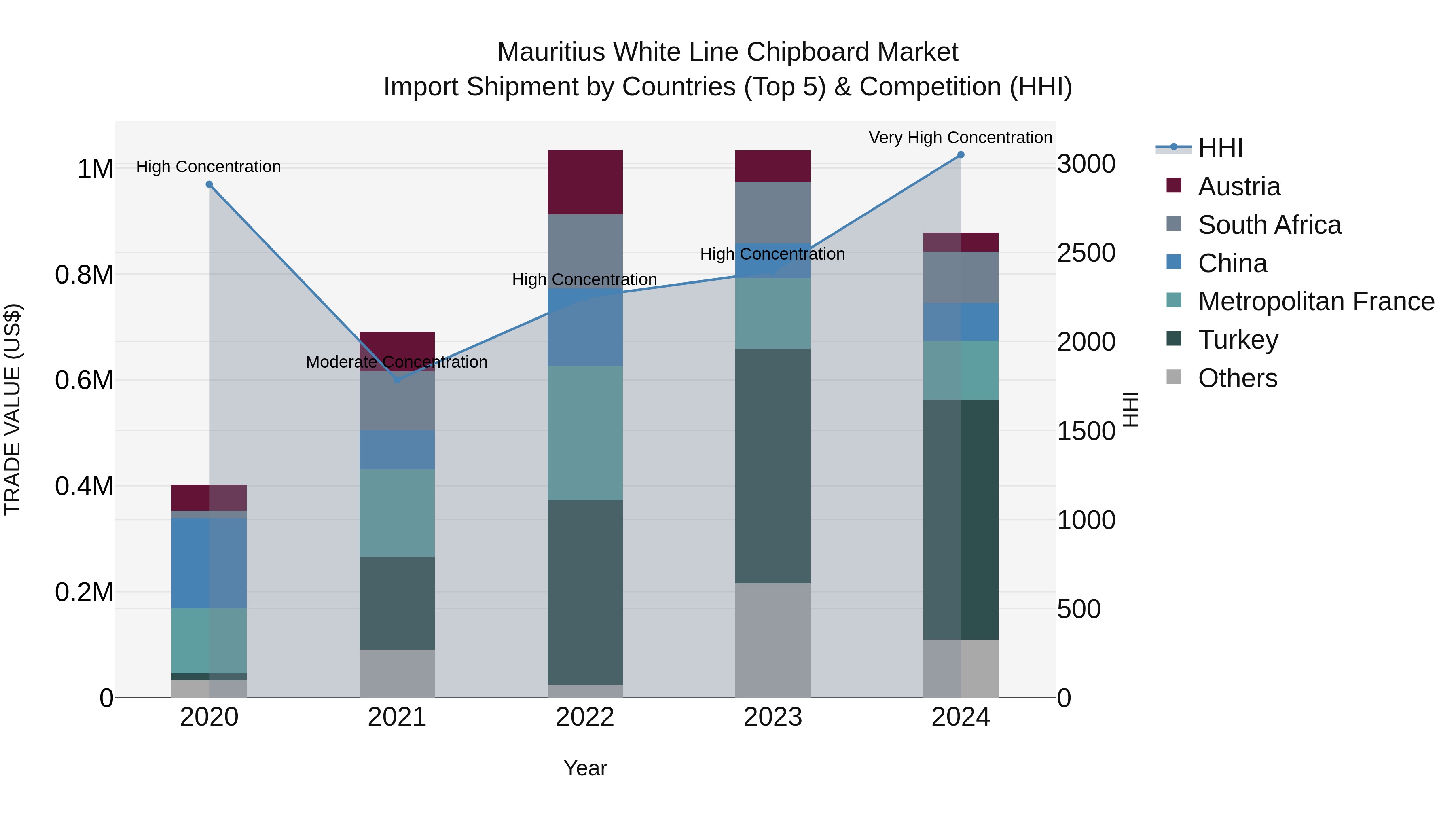 Mauritius White Line Chipboard Market Top 5 Importing Countries and Market Competition (HHI) Analysis