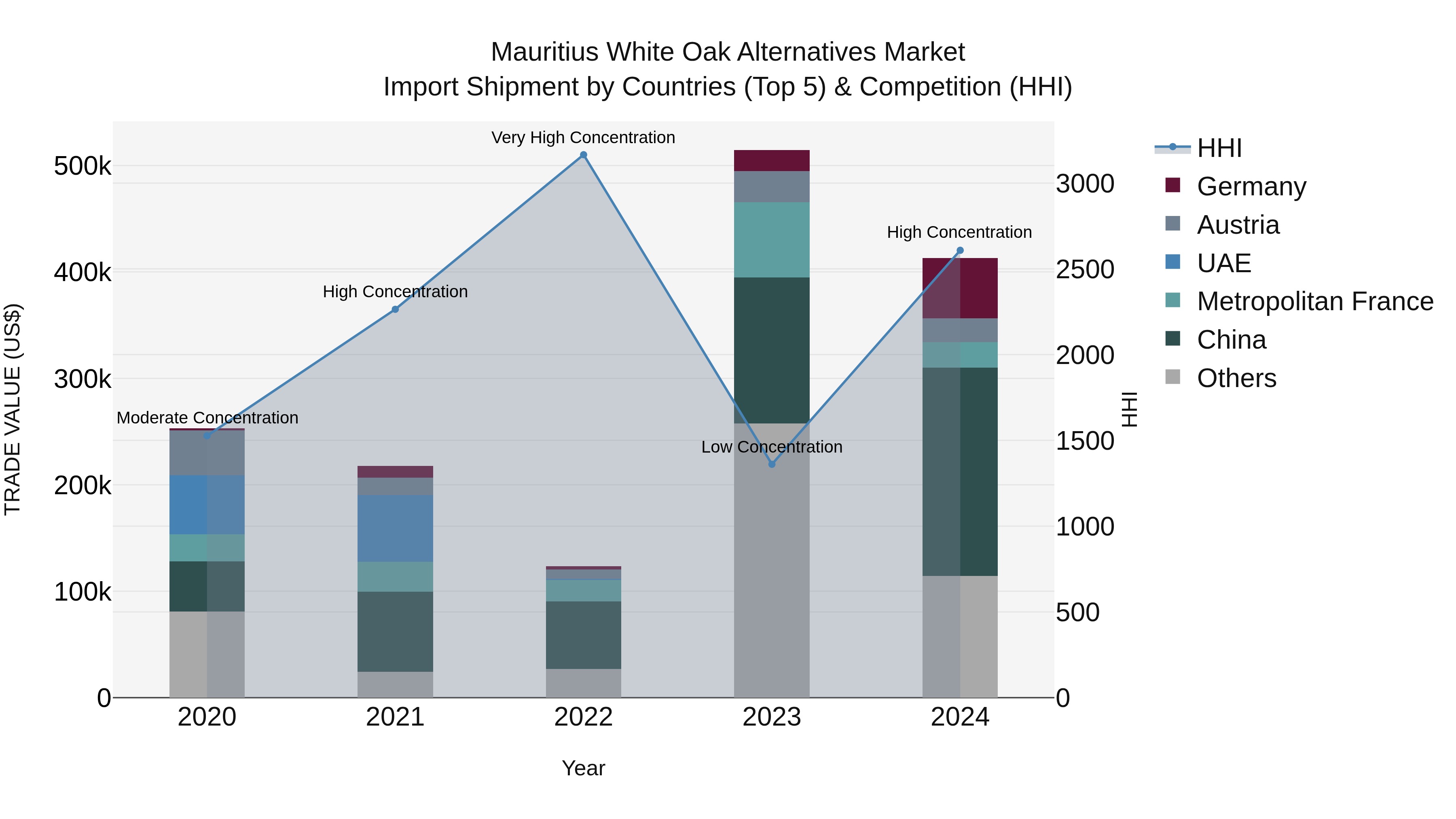 Mauritius White Oak Alternatives Market Top 5 Importing Countries and Market Competition (HHI) Analysis
