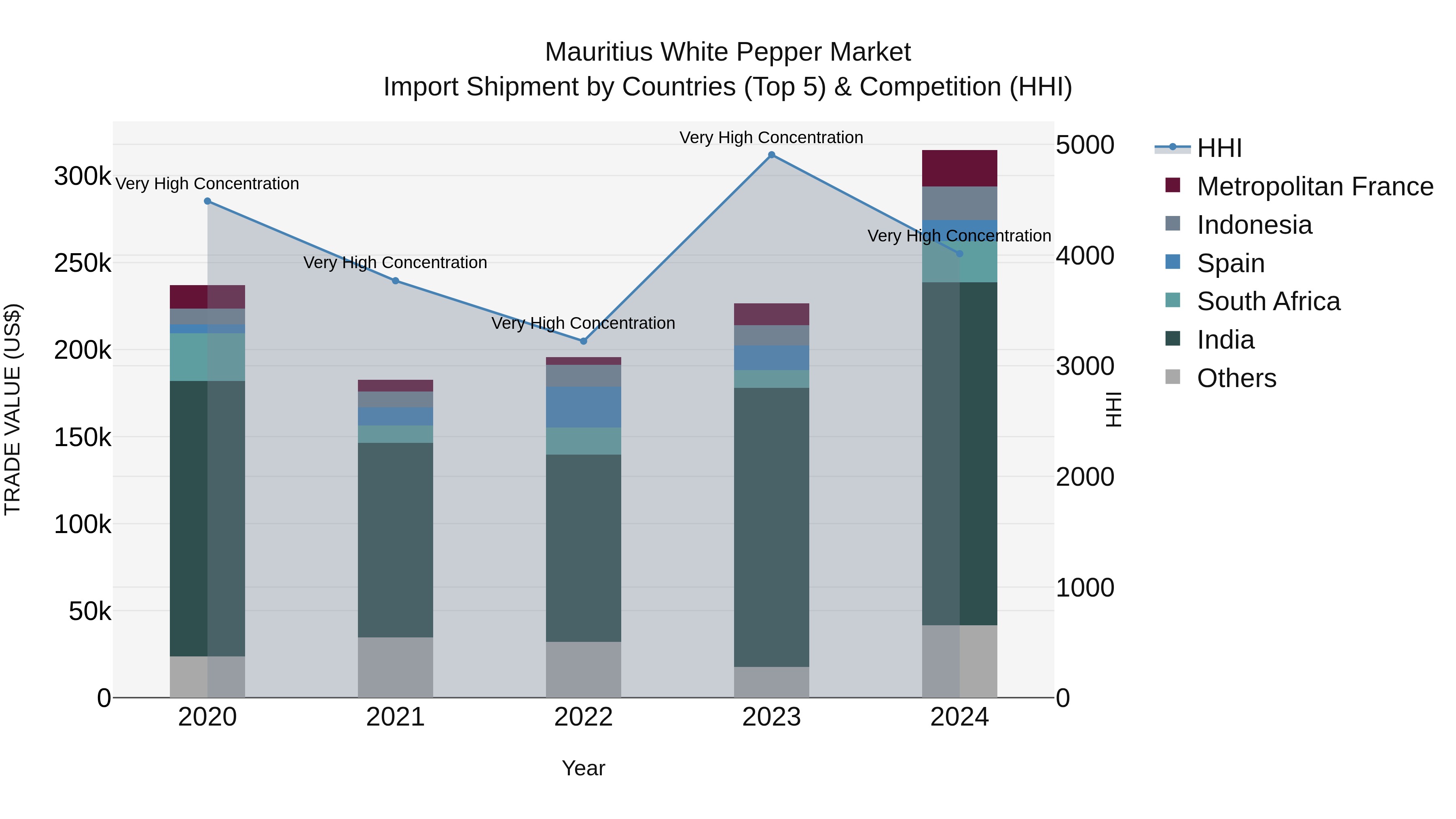 Mauritius White Pepper Market Top 5 Importing Countries and Market Competition (HHI) Analysis