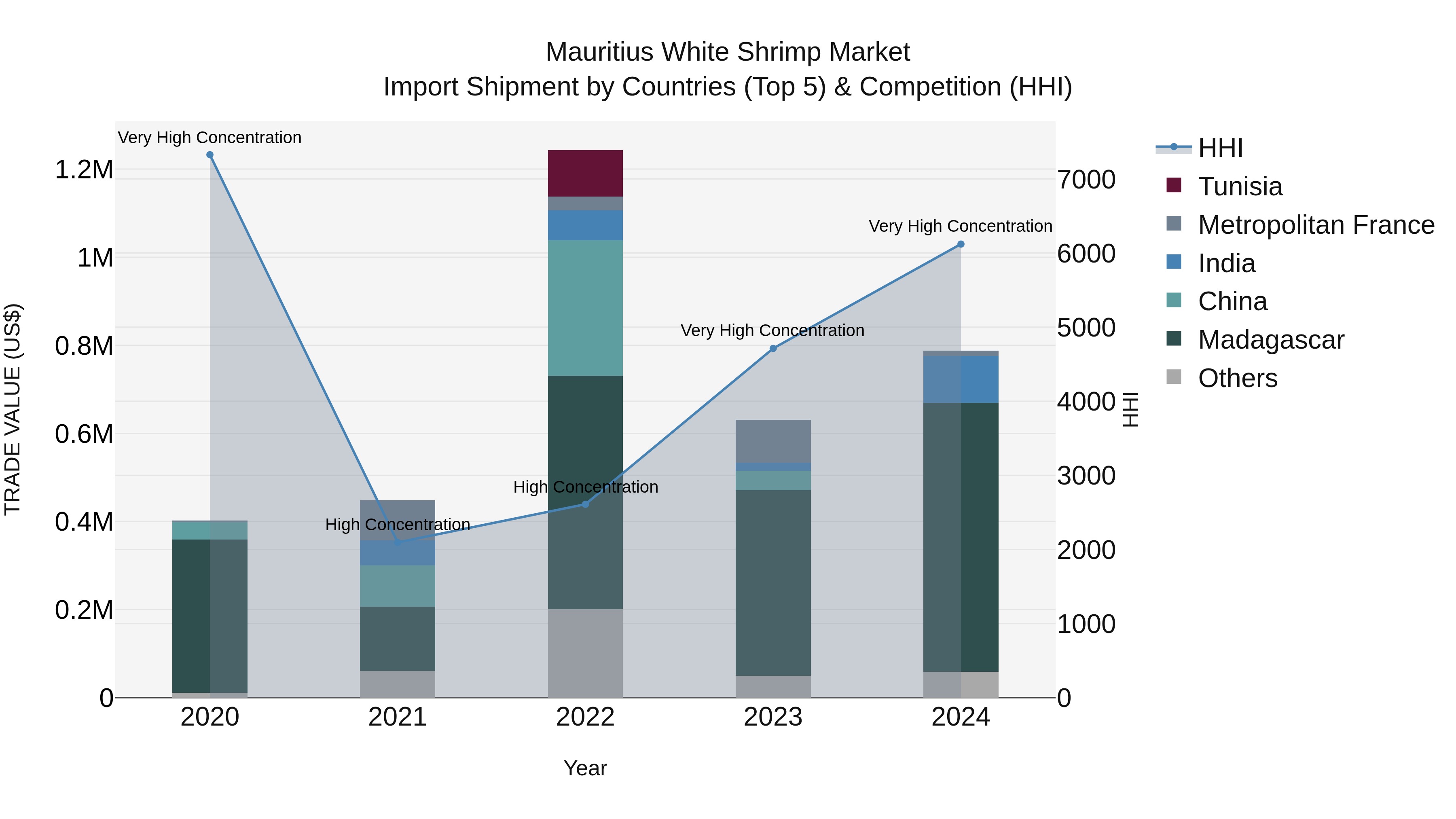 Mauritius White Shrimp Market Top 5 Importing Countries and Market Competition (HHI) Analysis