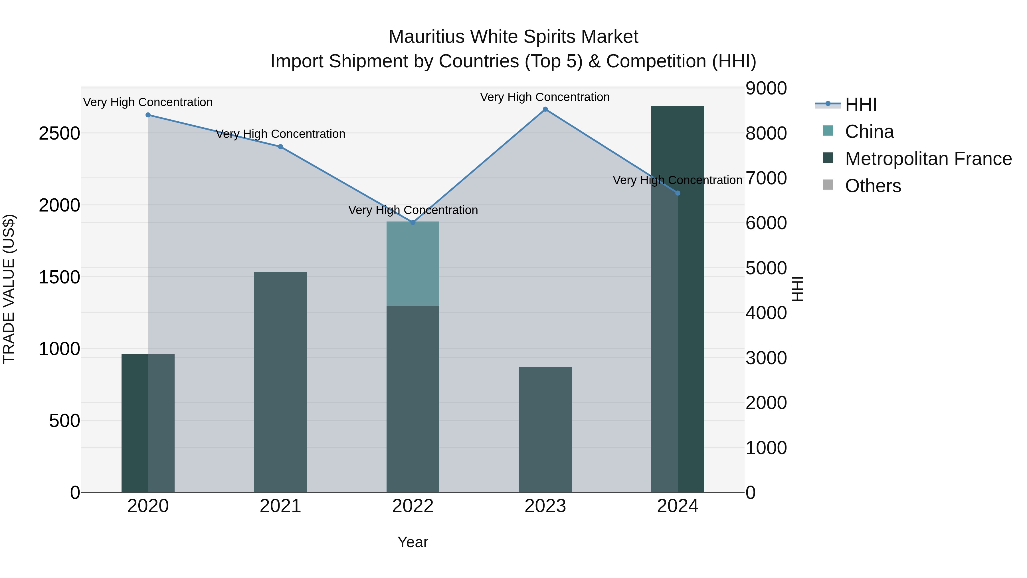 Mauritius White Spirits Market Top 5 Importing Countries and Market Competition (HHI) Analysis