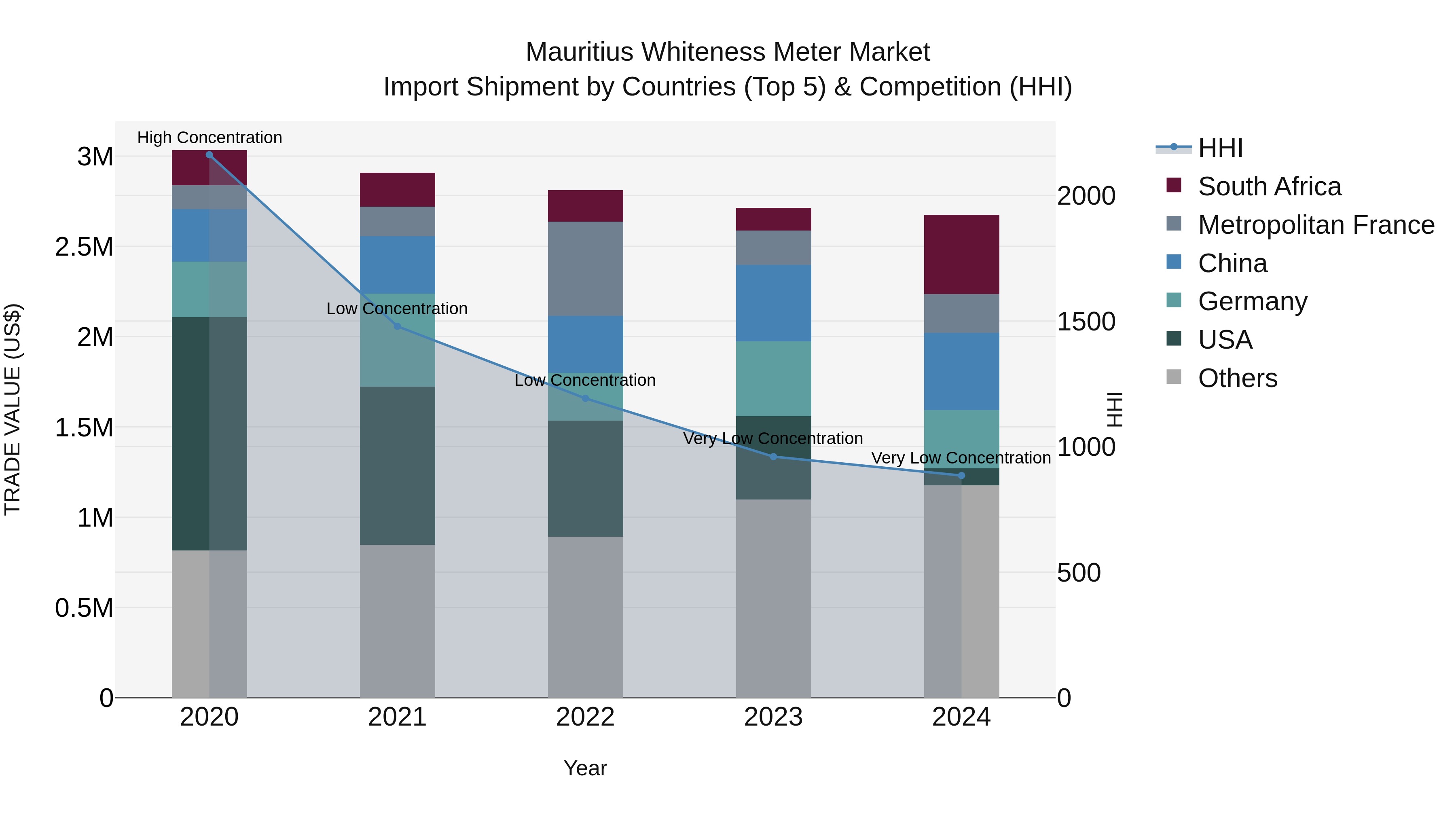 Mauritius Whiteness Meter Market Top 5 Importing Countries and Market Competition (HHI) Analysis
