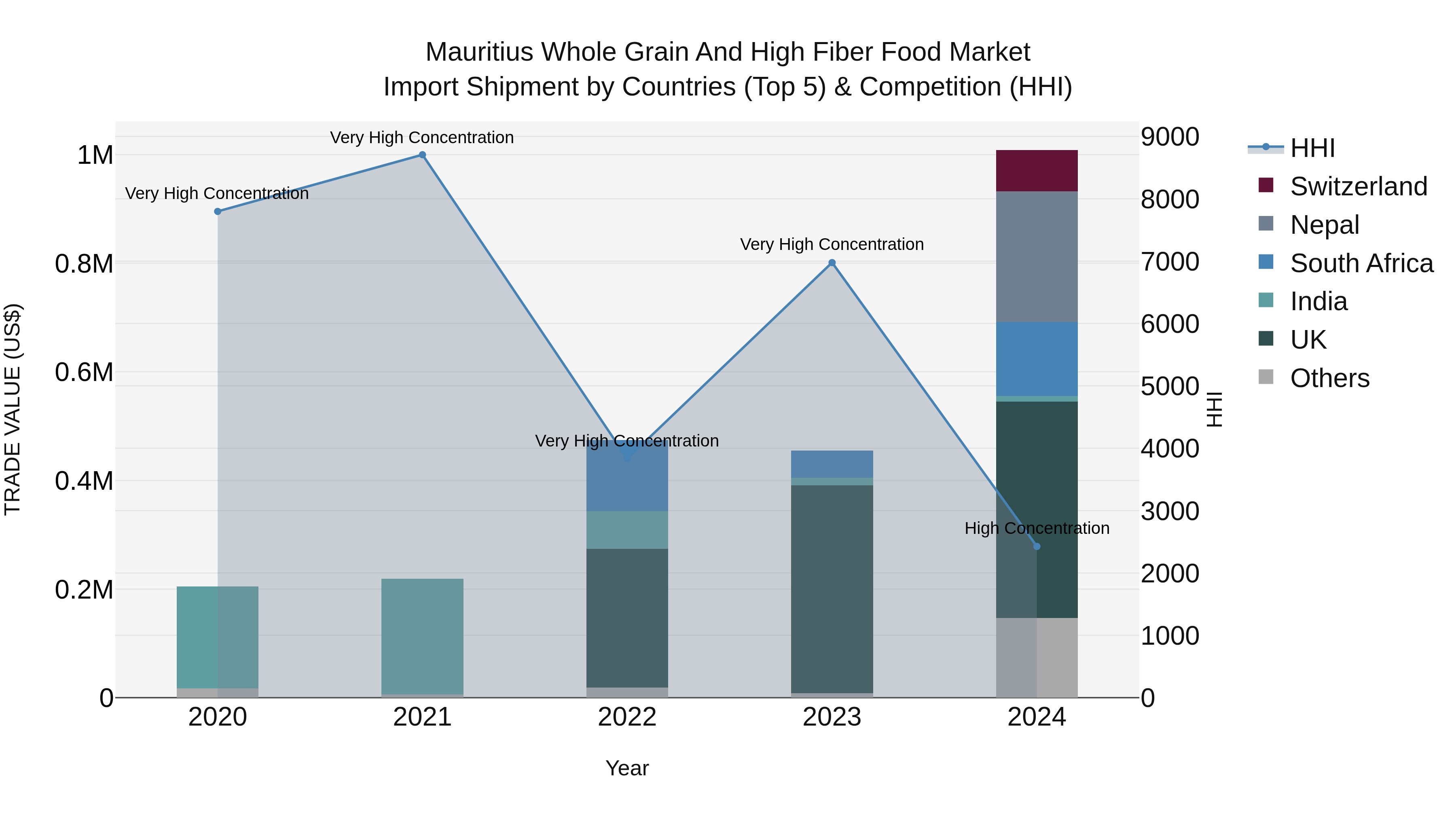 Mauritius Whole Grain And High Fiber Food Market Top 5 Importing Countries and Market Competition (HHI) Analysis