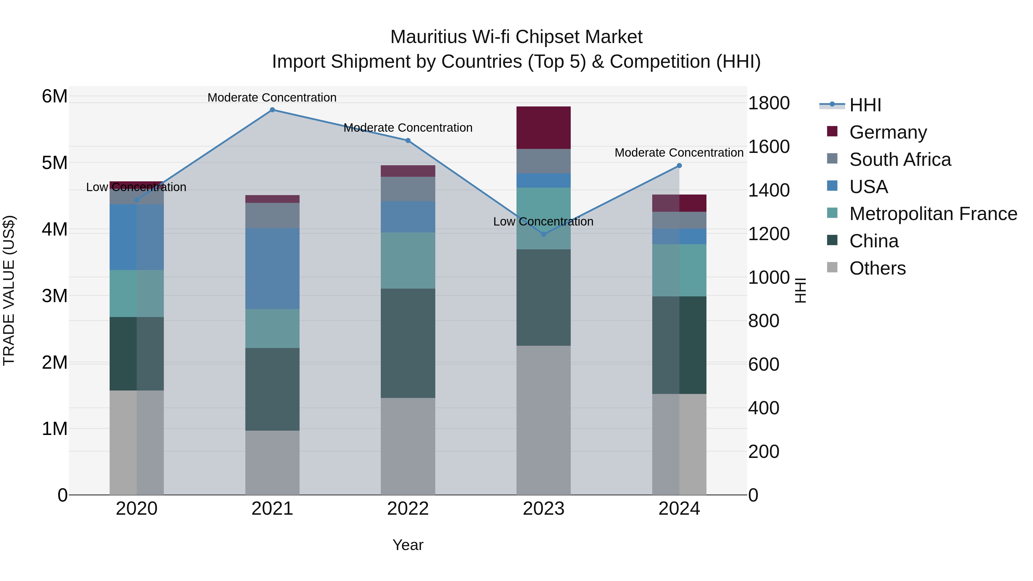 Mauritius Wi Fi Chipset Market Top 5 Importing Countries and Market Competition (HHI) Analysis