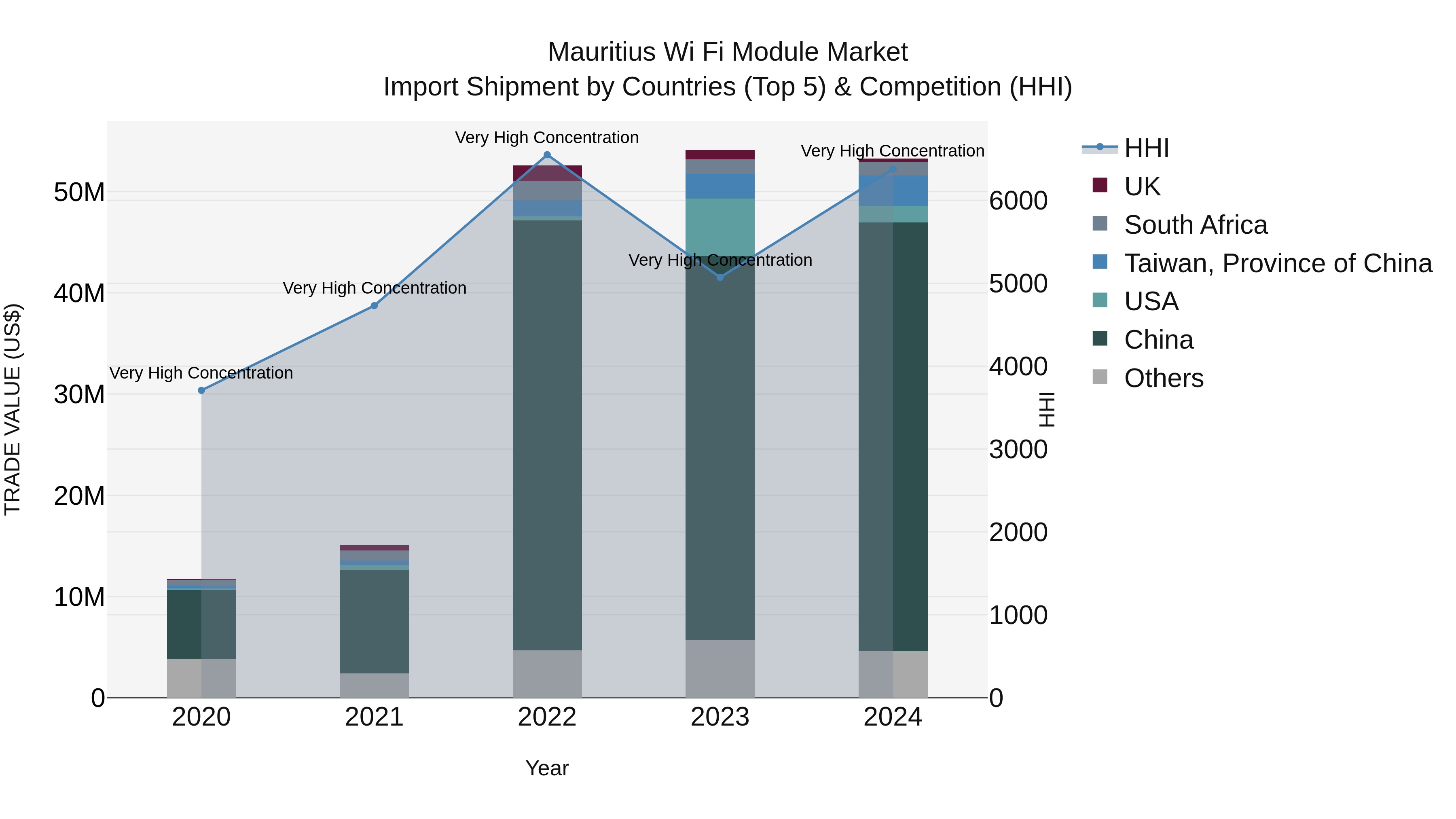 Mauritius Wi Fi Module Market Top 5 Importing Countries and Market Competition (HHI) Analysis