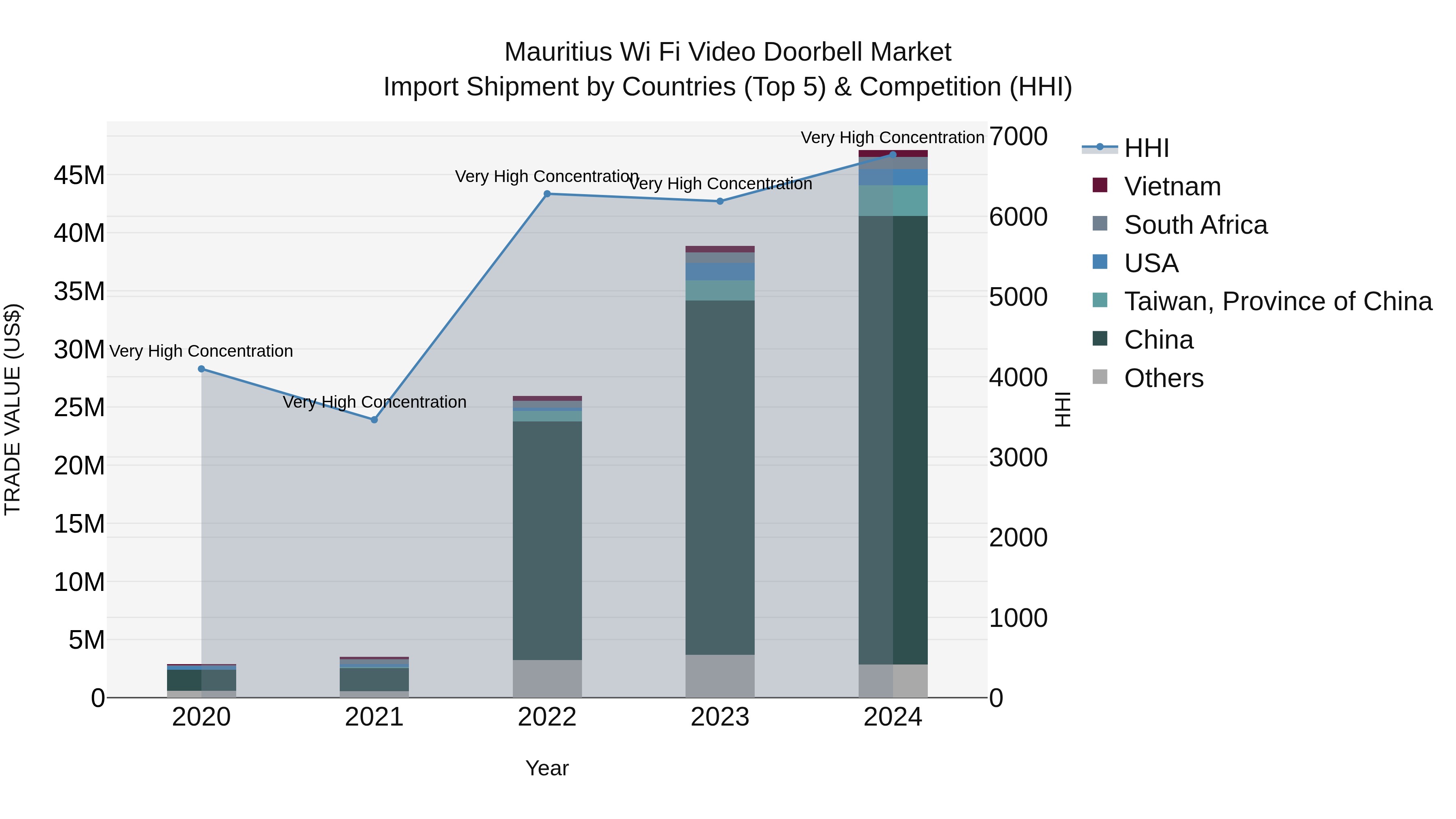Mauritius Wi Fi Video Doorbell Market Top 5 Importing Countries and Market Competition (HHI) Analysis