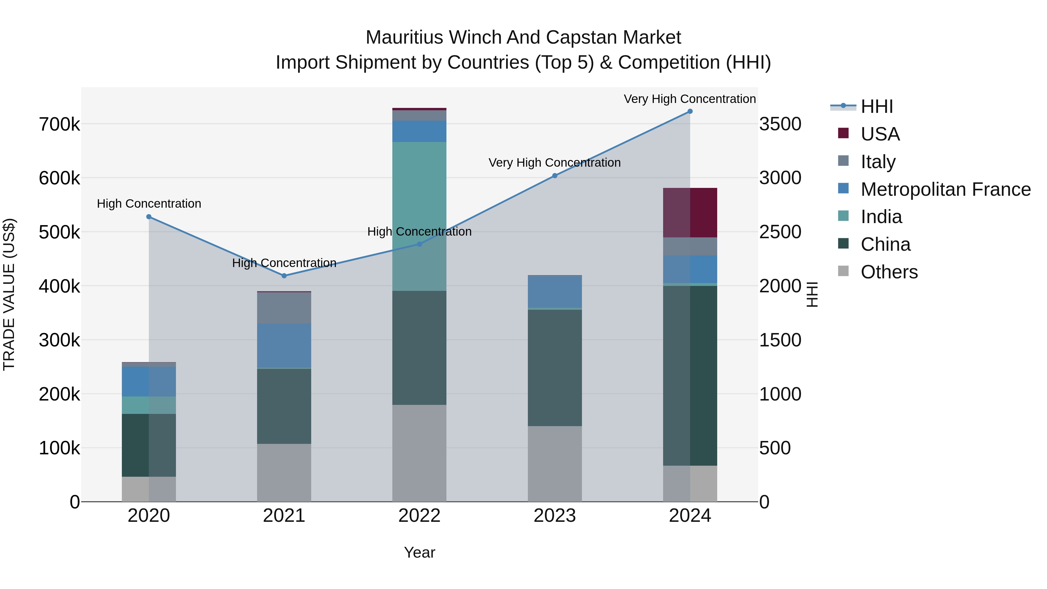 Mauritius Winch And Capstan Market Top 5 Importing Countries and Market Competition (HHI) Analysis