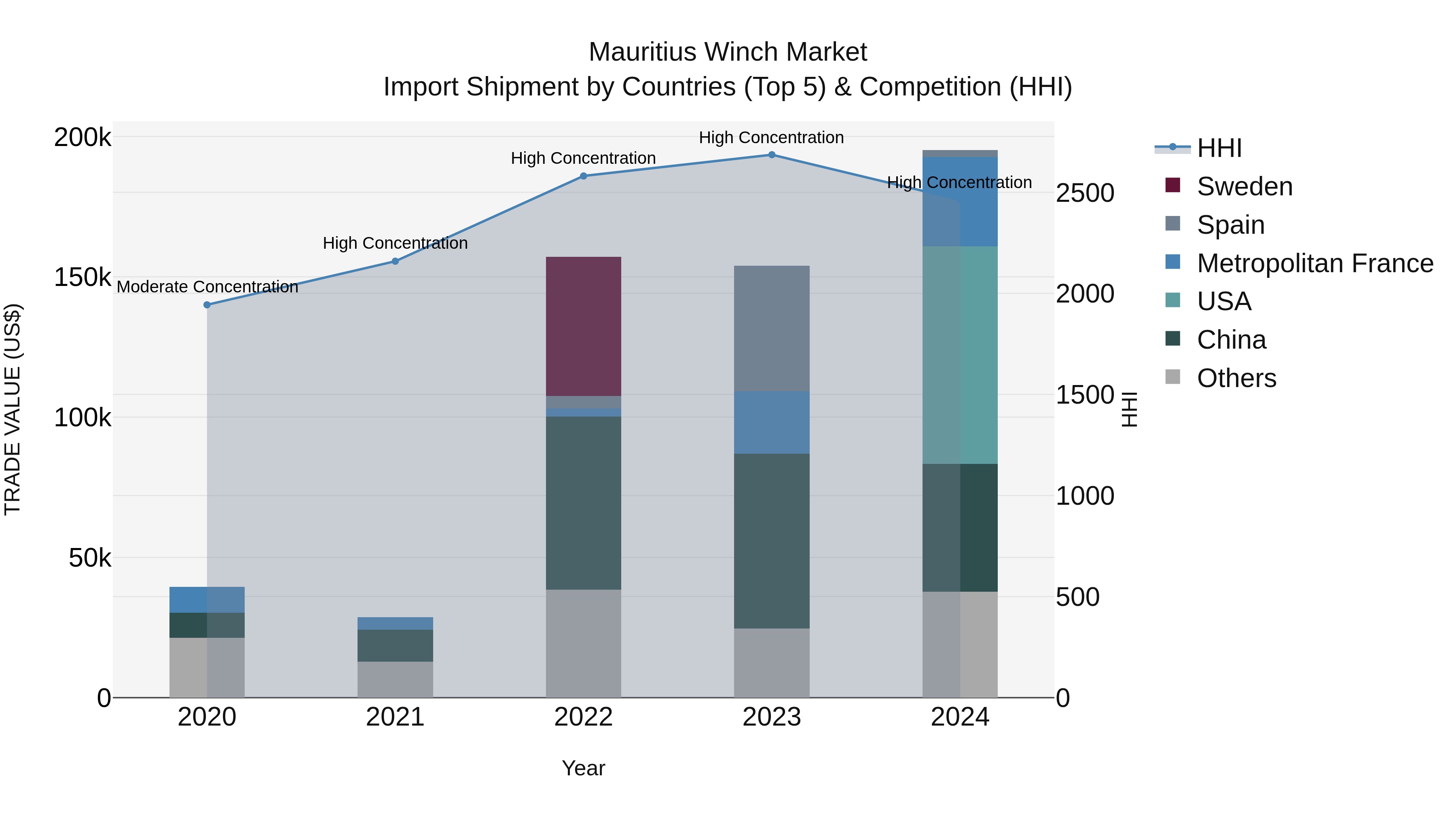 Mauritius Winch Market Top 5 Importing Countries and Market Competition (HHI) Analysis