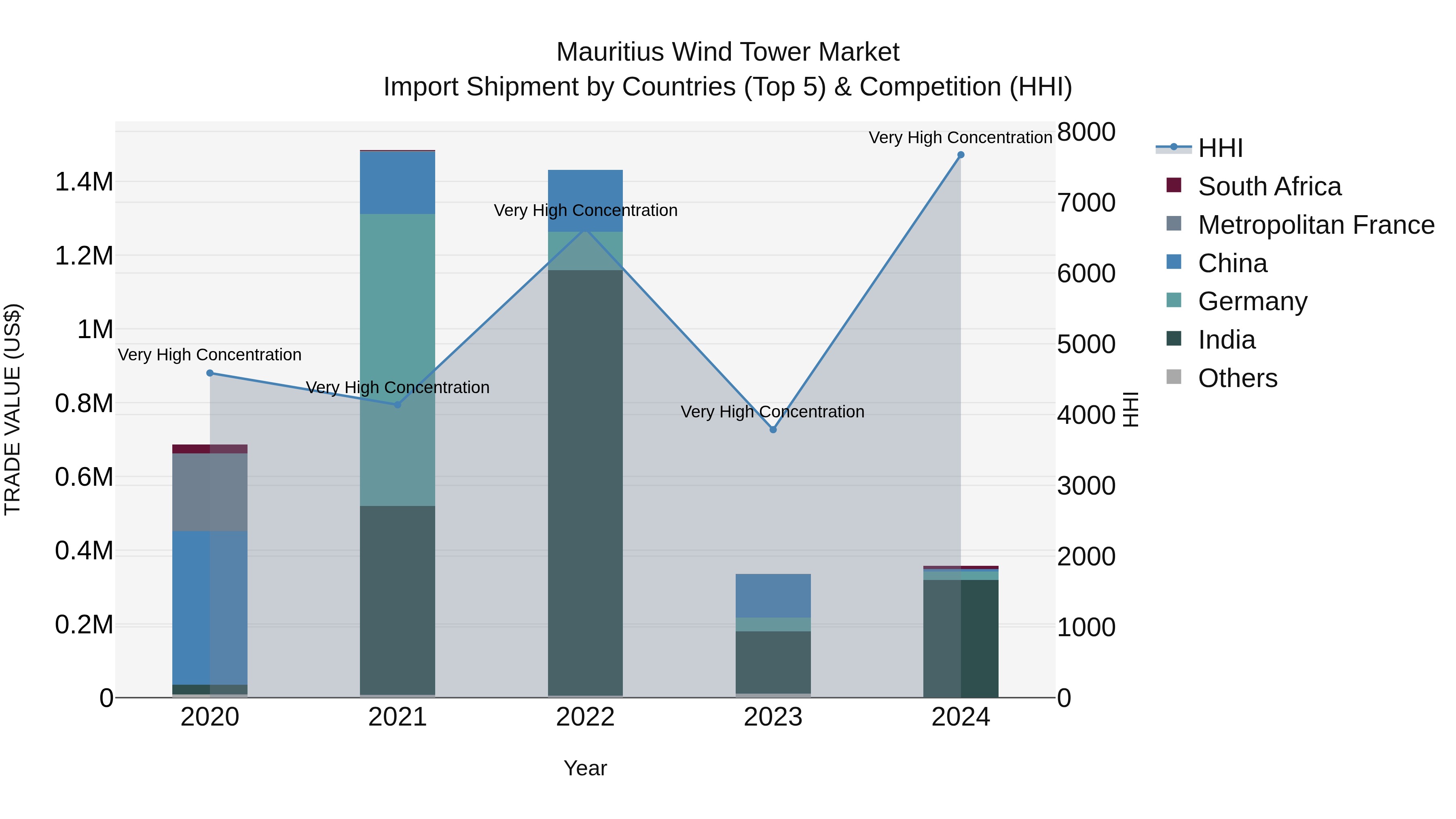 Mauritius Wind Tower Market Top 5 Importing Countries and Market Competition (HHI) Analysis