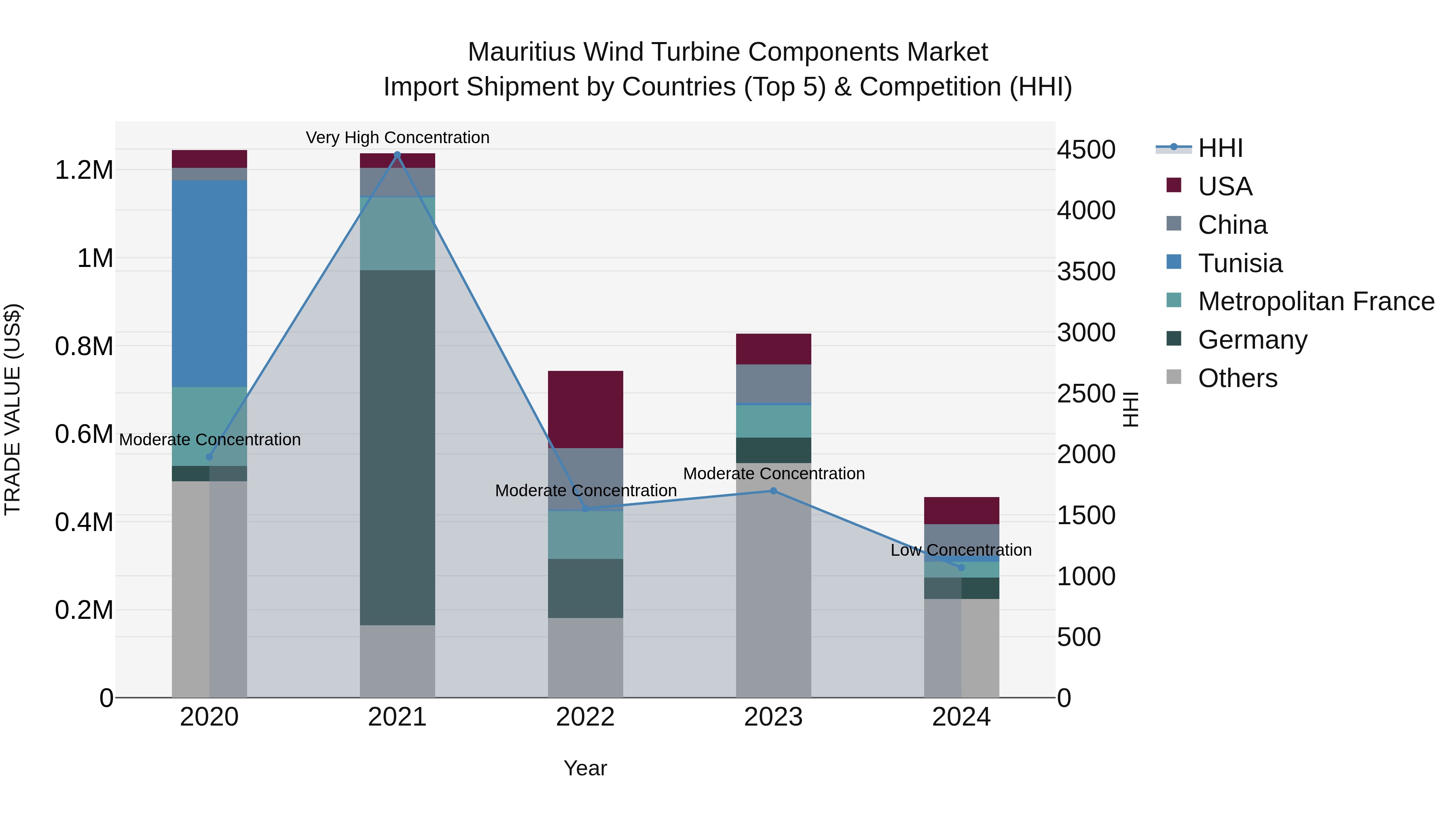 Mauritius Wind Turbine Components Market Top 5 Importing Countries and Market Competition (HHI) Analysis