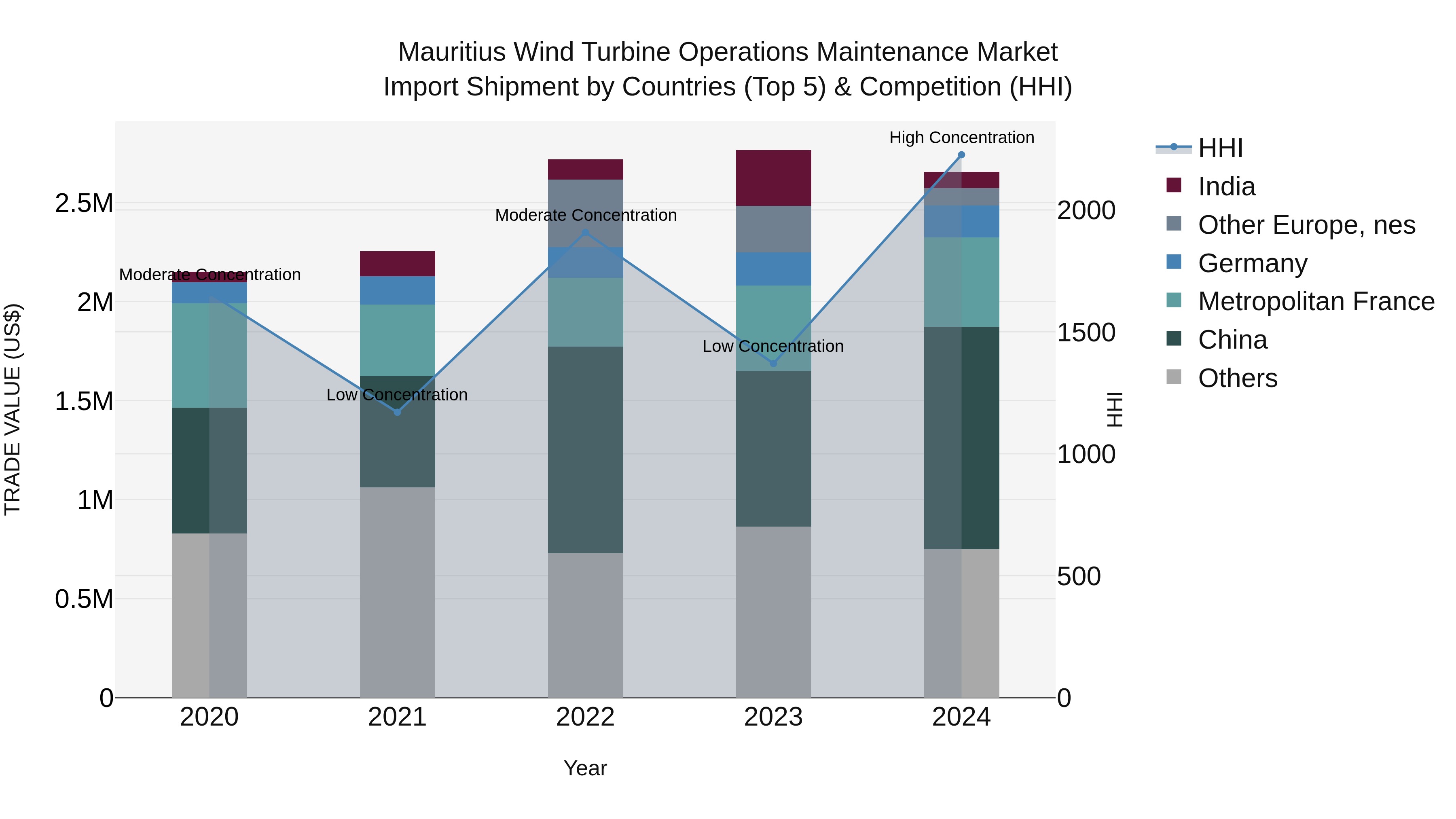 Mauritius Wind Turbine Operations Maintenance Market Top 5 Importing Countries and Market Competition (HHI) Analysis