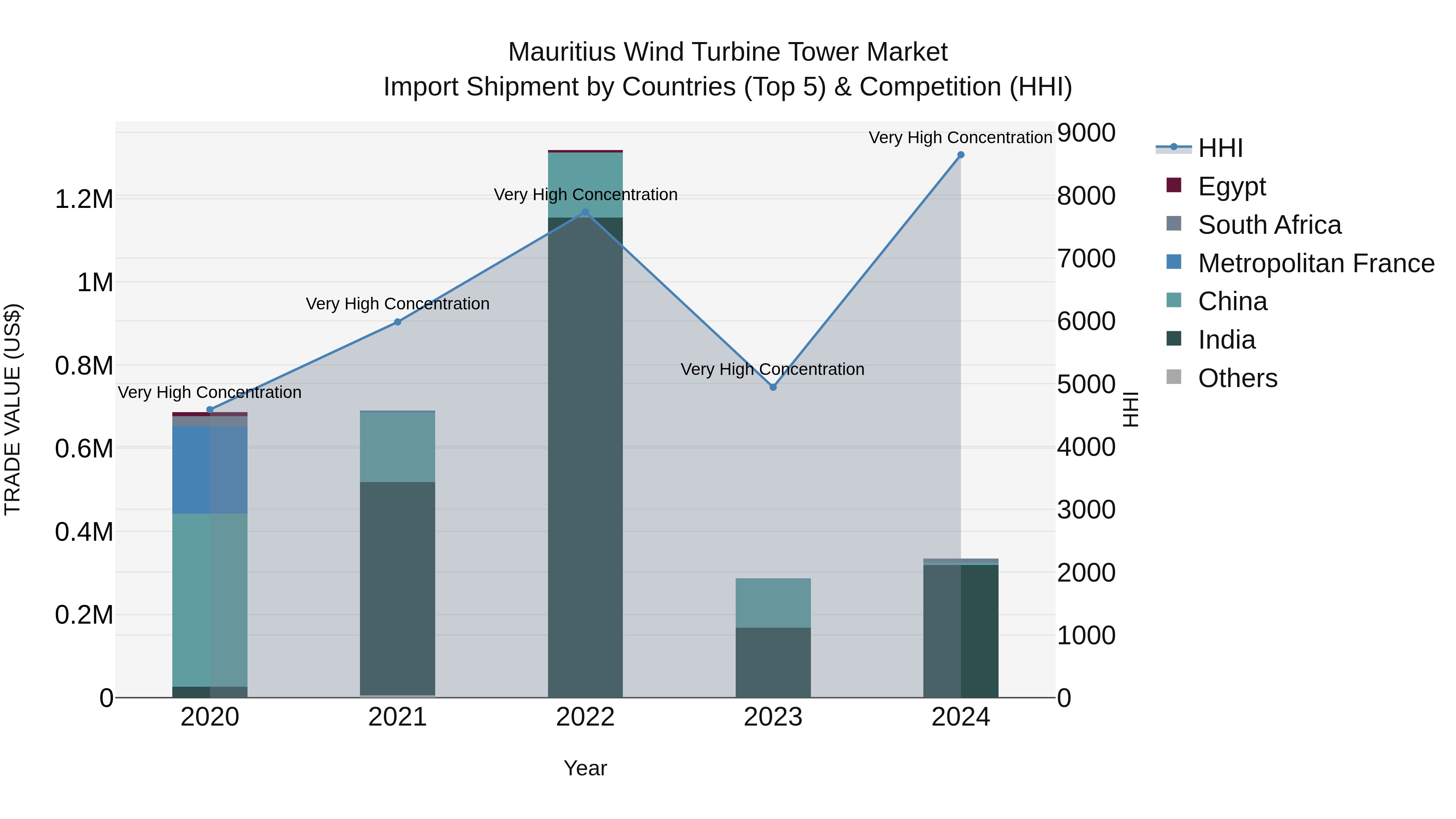Mauritius Wind Turbine Tower Market Top 5 Importing Countries and Market Competition (HHI) Analysis