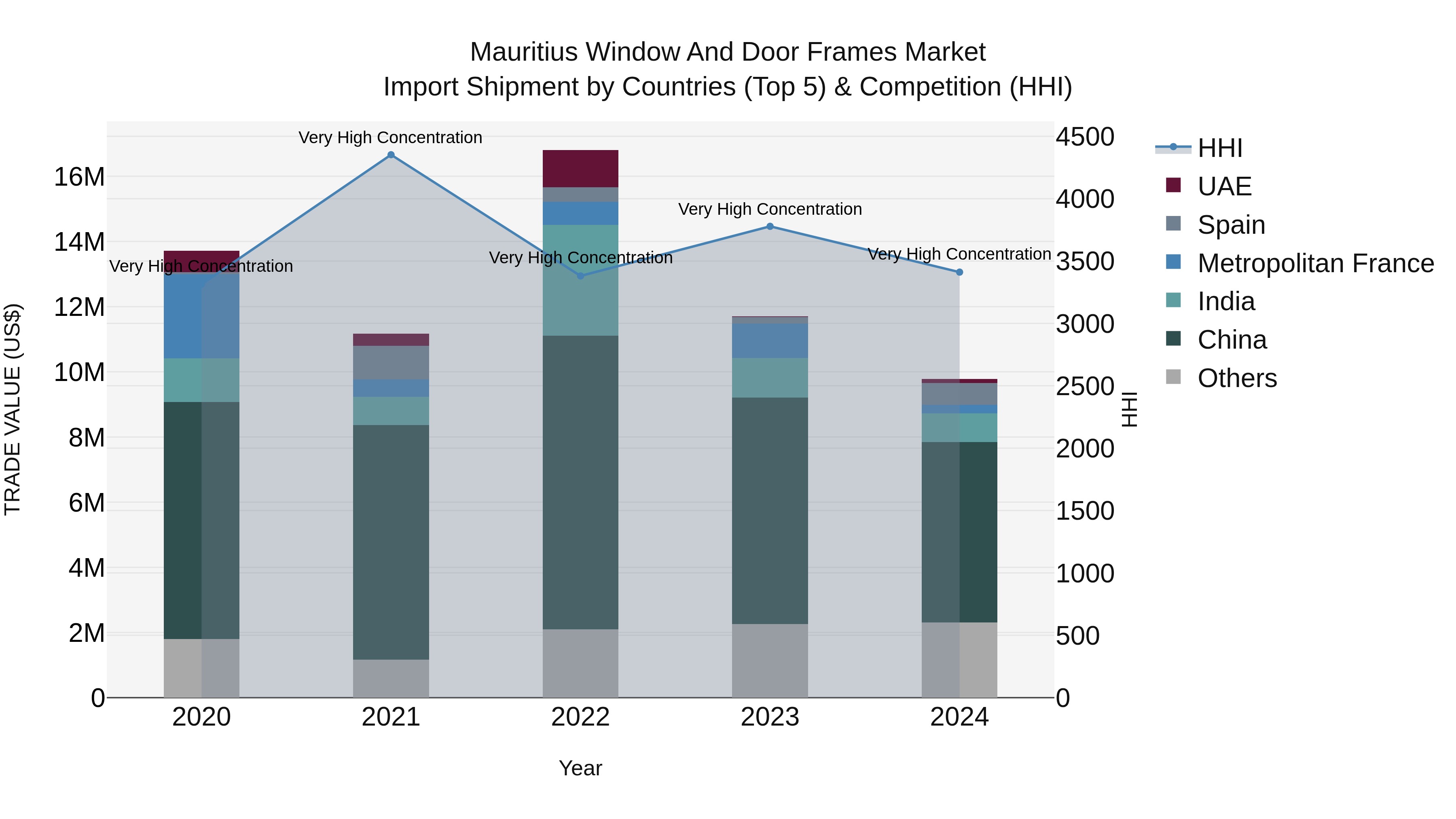 Mauritius Window And Door Frames Market Top 5 Importing Countries and Market Competition (HHI) Analysis