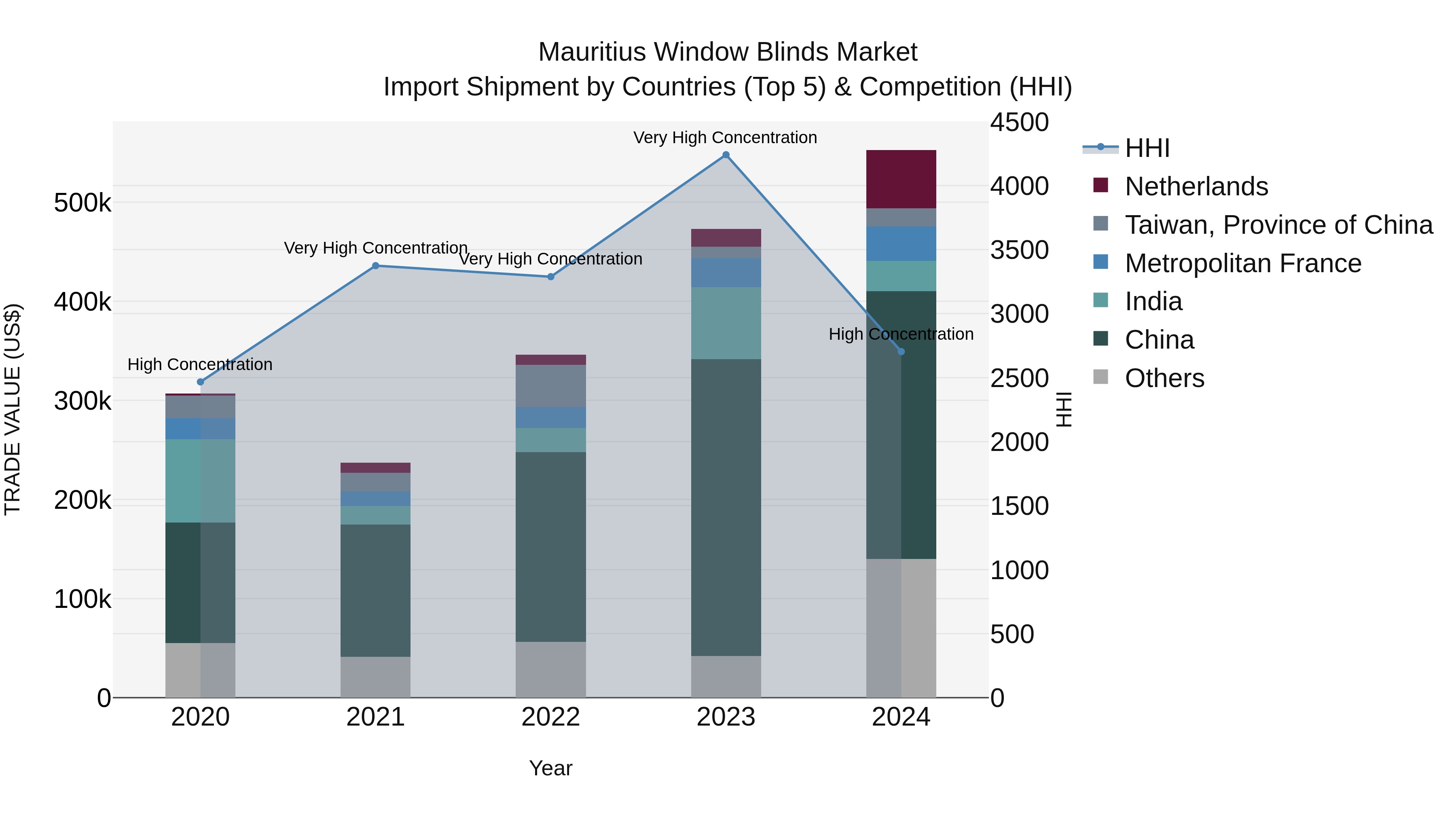 Mauritius Window Blinds Market Top 5 Importing Countries and Market Competition (HHI) Analysis