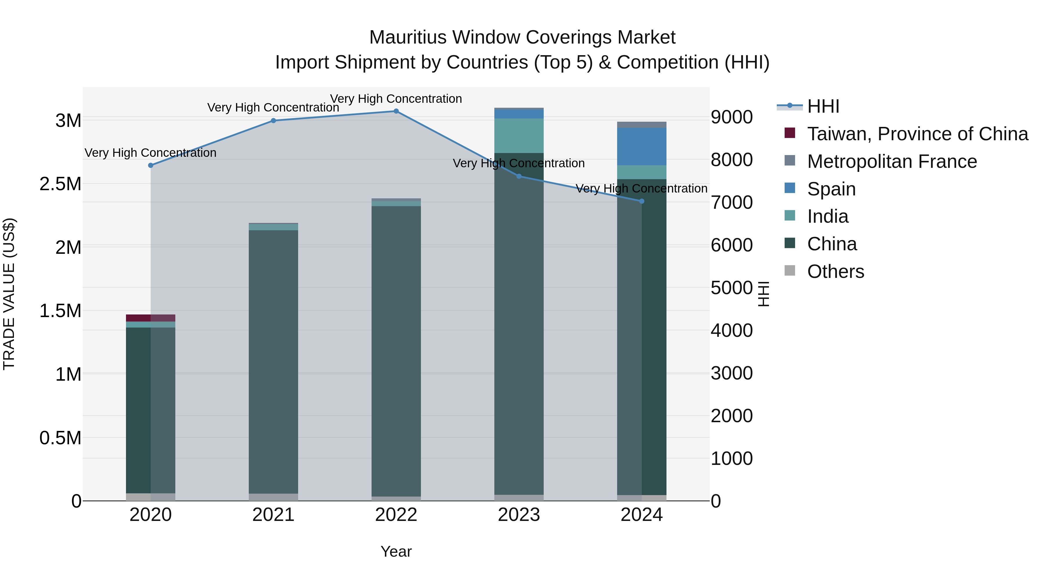 Mauritius Window Coverings Market Top 5 Importing Countries and Market Competition (HHI) Analysis