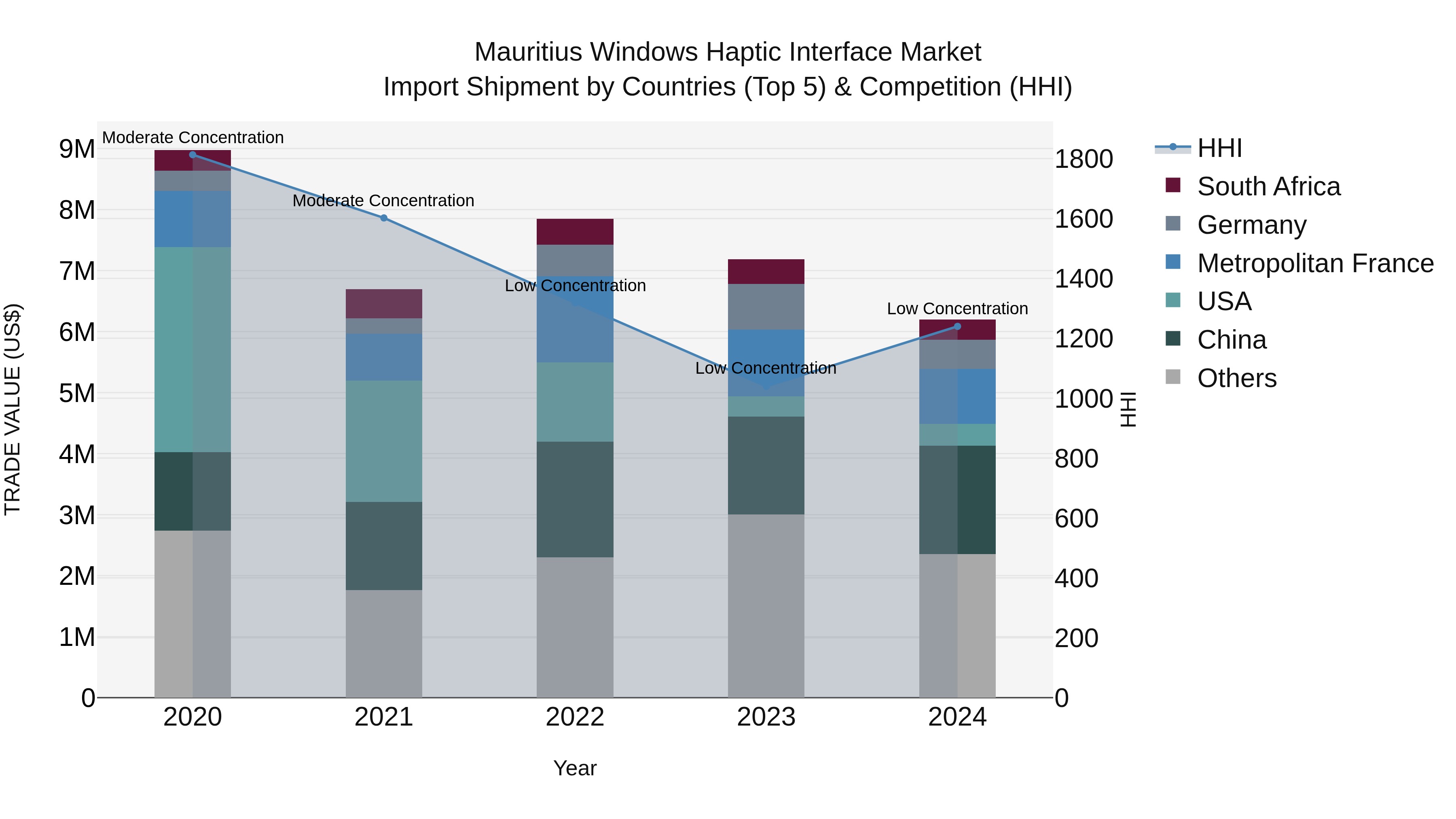 Mauritius Windows Haptic Interface Market Top 5 Importing Countries and Market Competition (HHI) Analysis
