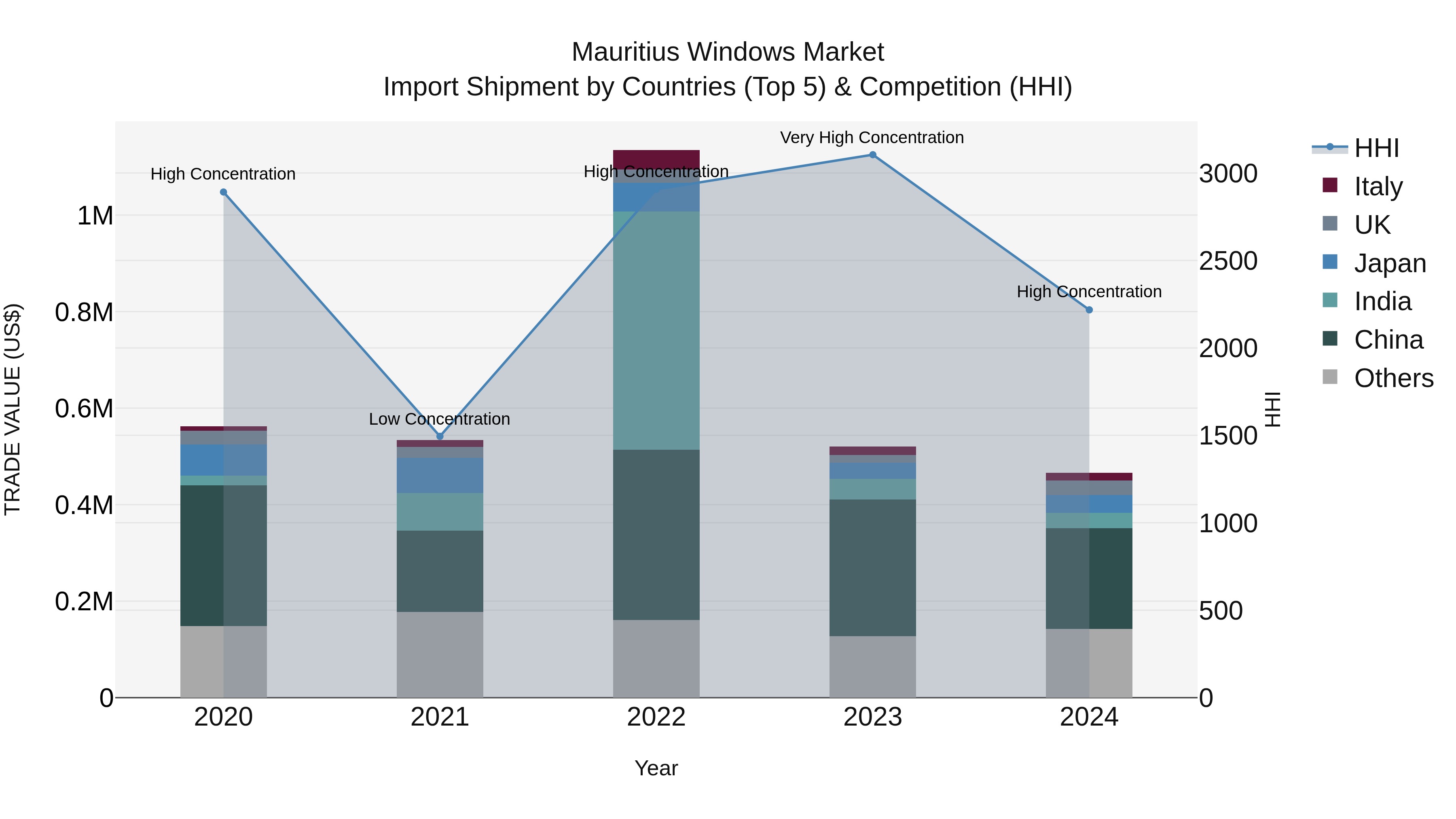 Mauritius Windows Market Top 5 Importing Countries and Market Competition (HHI) Analysis