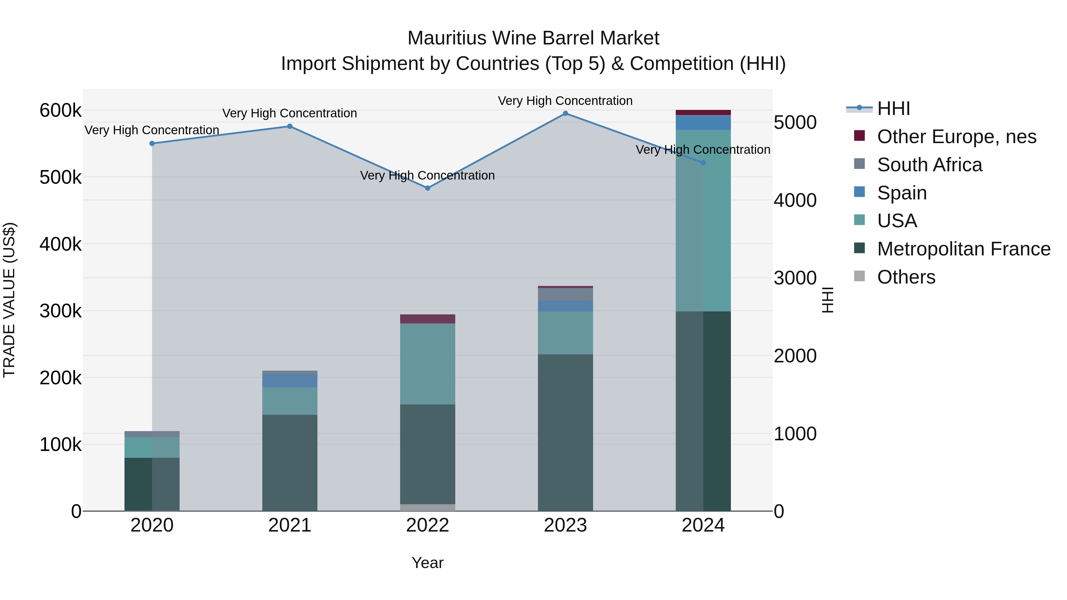 Mauritius Wine Barrel Market Top 5 Importing Countries and Market Competition (HHI) Analysis