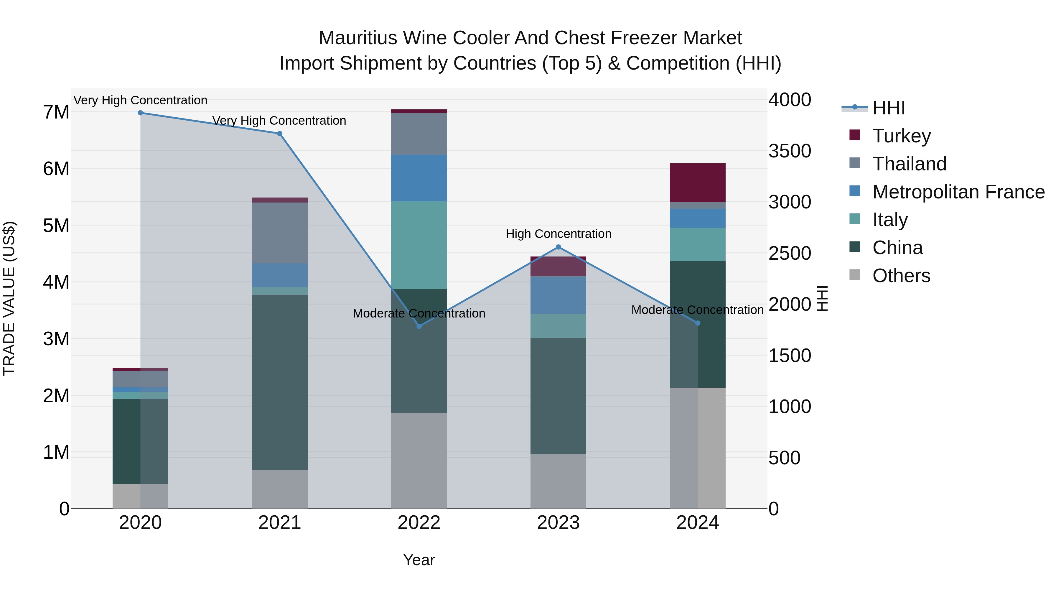 Mauritius Wine Cooler And Chest Freezer Market Top 5 Importing Countries and Market Competition (HHI) Analysis