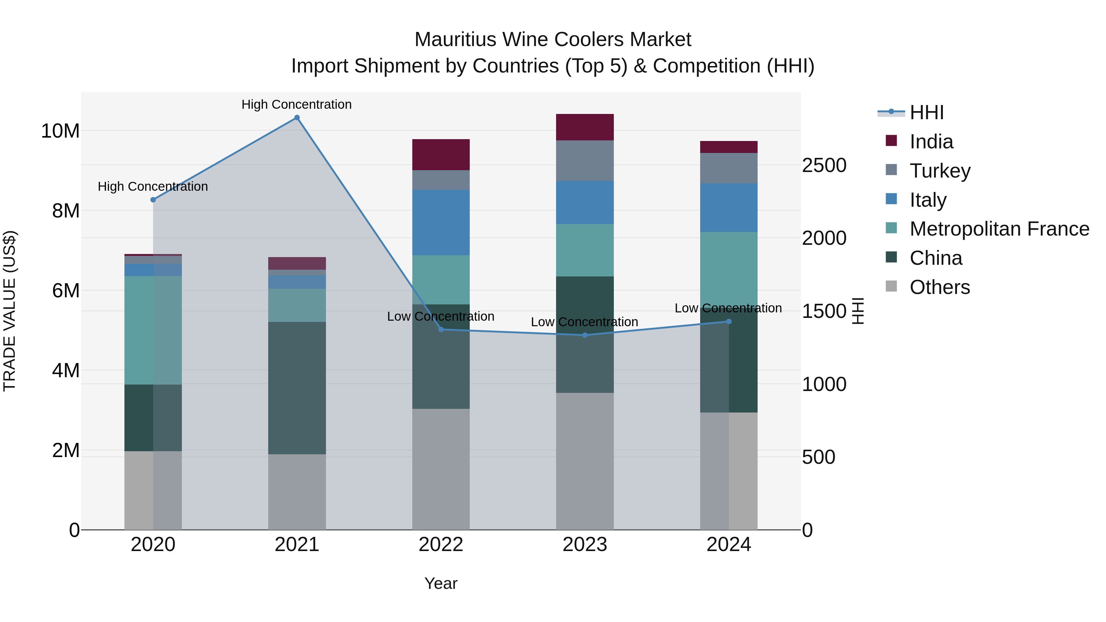 Mauritius Wine Coolers Market Top 5 Importing Countries and Market Competition (HHI) Analysis