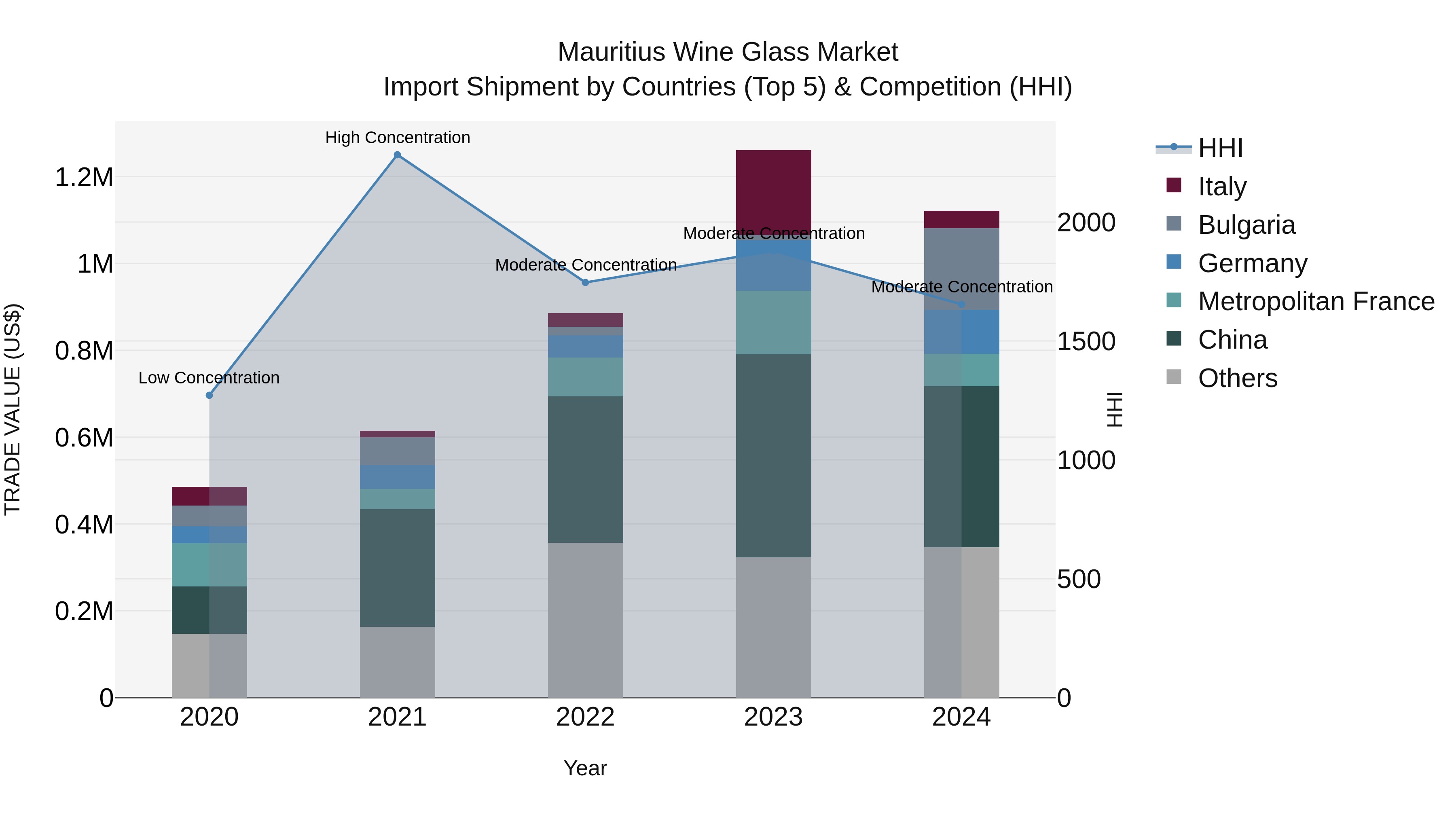 Mauritius Wine Glass Market Top 5 Importing Countries and Market Competition (HHI) Analysis